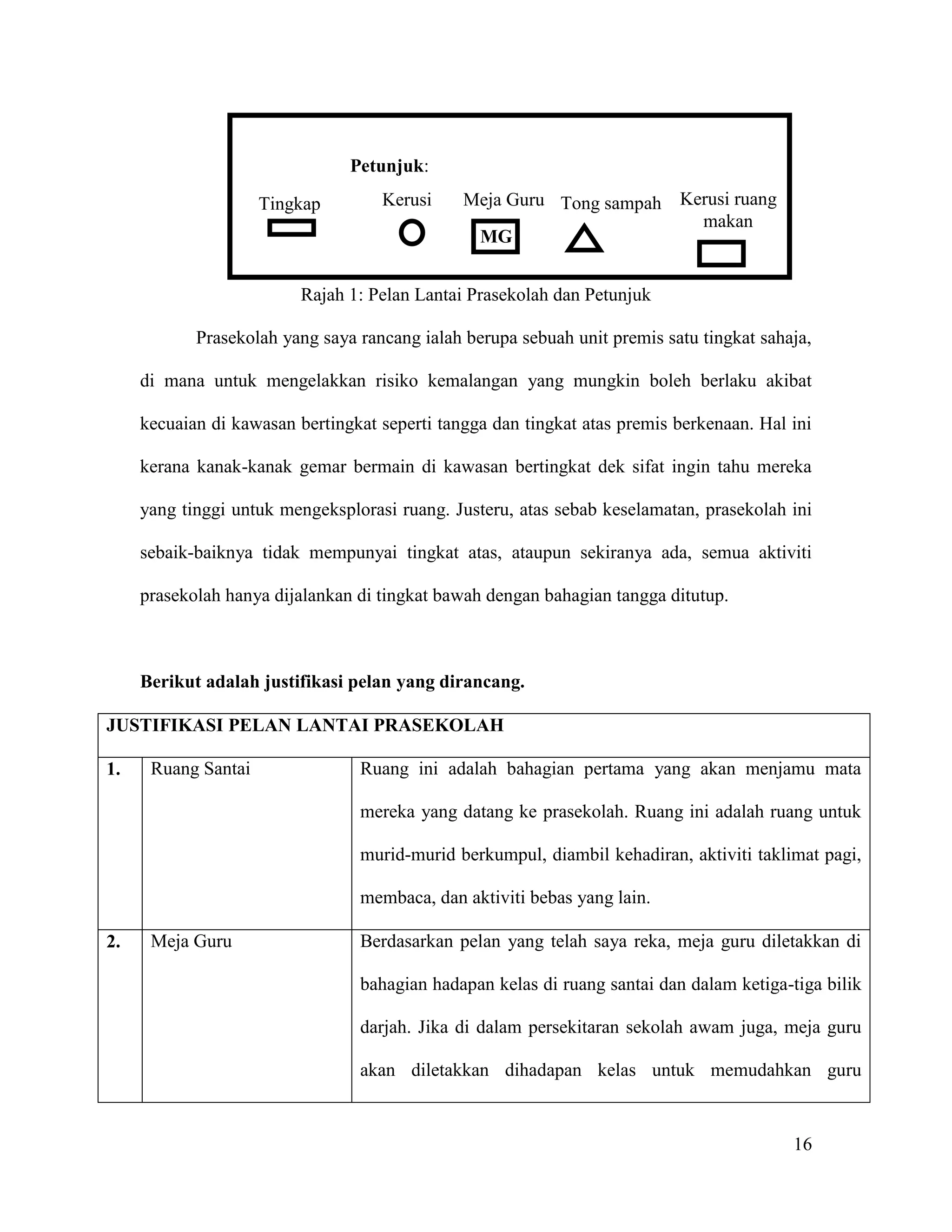 16
Petunjuk:
Rajah 1: Pelan Lantai Prasekolah dan Petunjuk
Prasekolah yang saya rancang ialah berupa sebuah unit premis satu tingkat sahaja,
di mana untuk mengelakkan risiko kemalangan yang mungkin boleh berlaku akibat
kecuaian di kawasan bertingkat seperti tangga dan tingkat atas premis berkenaan. Hal ini
kerana kanak-kanak gemar bermain di kawasan bertingkat dek sifat ingin tahu mereka
yang tinggi untuk mengeksplorasi ruang. Justeru, atas sebab keselamatan, prasekolah ini
sebaik-baiknya tidak mempunyai tingkat atas, ataupun sekiranya ada, semua aktiviti
prasekolah hanya dijalankan di tingkat bawah dengan bahagian tangga ditutup.
Berikut adalah justifikasi pelan yang dirancang.
JUSTIFIKASI PELAN LANTAI PRASEKOLAH
1. Ruang Santai Ruang ini adalah bahagian pertama yang akan menjamu mata
mereka yang datang ke prasekolah. Ruang ini adalah ruang untuk
murid-murid berkumpul, diambil kehadiran, aktiviti taklimat pagi,
membaca, dan aktiviti bebas yang lain.
2. Meja Guru Berdasarkan pelan yang telah saya reka, meja guru diletakkan di
bahagian hadapan kelas di ruang santai dan dalam ketiga-tiga bilik
darjah. Jika di dalam persekitaran sekolah awam juga, meja guru
akan diletakkan dihadapan kelas untuk memudahkan guru
Tingkap Tong sampah
Kerusi Kerusi ruang
makan
Meja Guru
MG
 