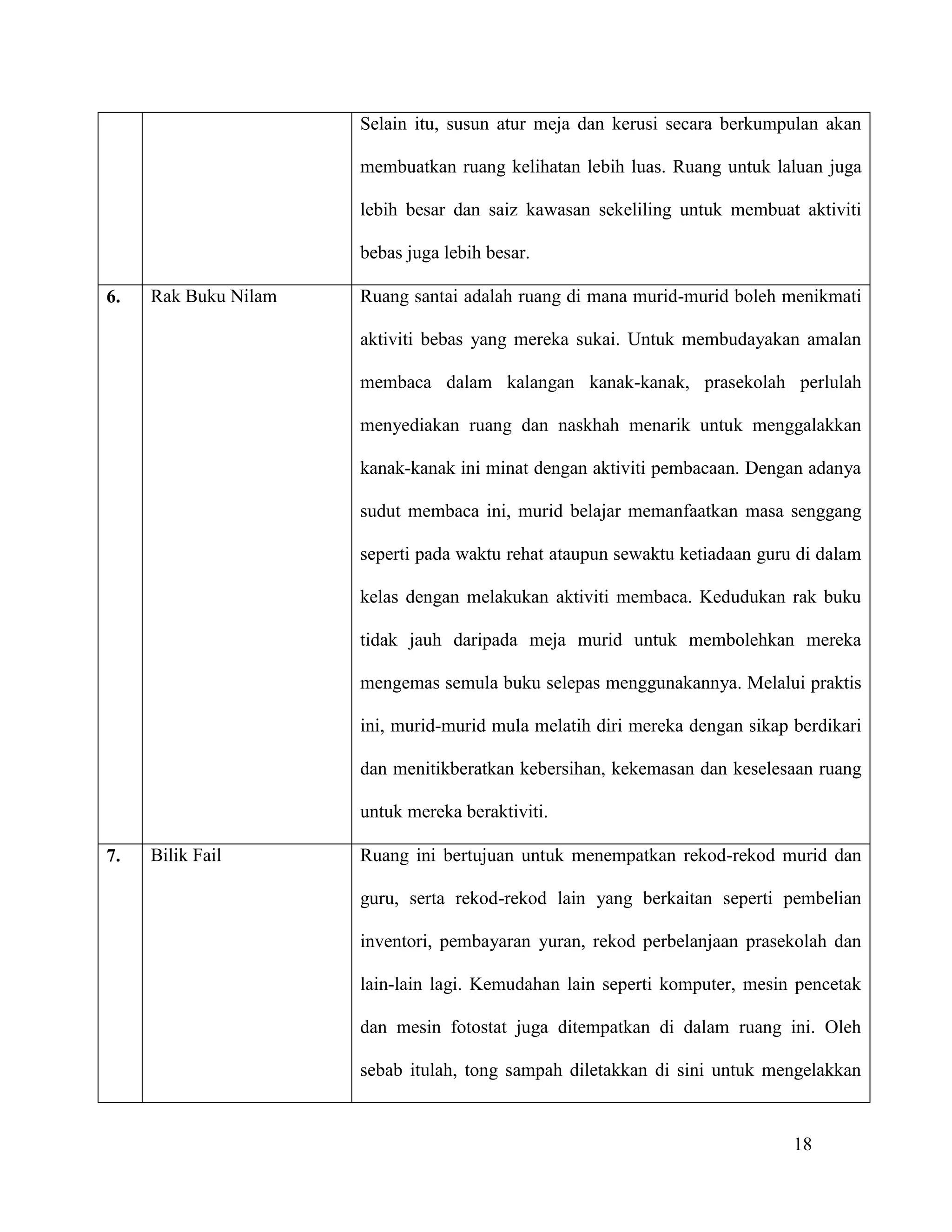 18
Selain itu, susun atur meja dan kerusi secara berkumpulan akan
membuatkan ruang kelihatan lebih luas. Ruang untuk laluan juga
lebih besar dan saiz kawasan sekeliling untuk membuat aktiviti
bebas juga lebih besar.
6. Rak Buku Nilam Ruang santai adalah ruang di mana murid-murid boleh menikmati
aktiviti bebas yang mereka sukai. Untuk membudayakan amalan
membaca dalam kalangan kanak-kanak, prasekolah perlulah
menyediakan ruang dan naskhah menarik untuk menggalakkan
kanak-kanak ini minat dengan aktiviti pembacaan. Dengan adanya
sudut membaca ini, murid belajar memanfaatkan masa senggang
seperti pada waktu rehat ataupun sewaktu ketiadaan guru di dalam
kelas dengan melakukan aktiviti membaca. Kedudukan rak buku
tidak jauh daripada meja murid untuk membolehkan mereka
mengemas semula buku selepas menggunakannya. Melalui praktis
ini, murid-murid mula melatih diri mereka dengan sikap berdikari
dan menitikberatkan kebersihan, kekemasan dan keselesaan ruang
untuk mereka beraktiviti.
7. Bilik Fail Ruang ini bertujuan untuk menempatkan rekod-rekod murid dan
guru, serta rekod-rekod lain yang berkaitan seperti pembelian
inventori, pembayaran yuran, rekod perbelanjaan prasekolah dan
lain-lain lagi. Kemudahan lain seperti komputer, mesin pencetak
dan mesin fotostat juga ditempatkan di dalam ruang ini. Oleh
sebab itulah, tong sampah diletakkan di sini untuk mengelakkan
 