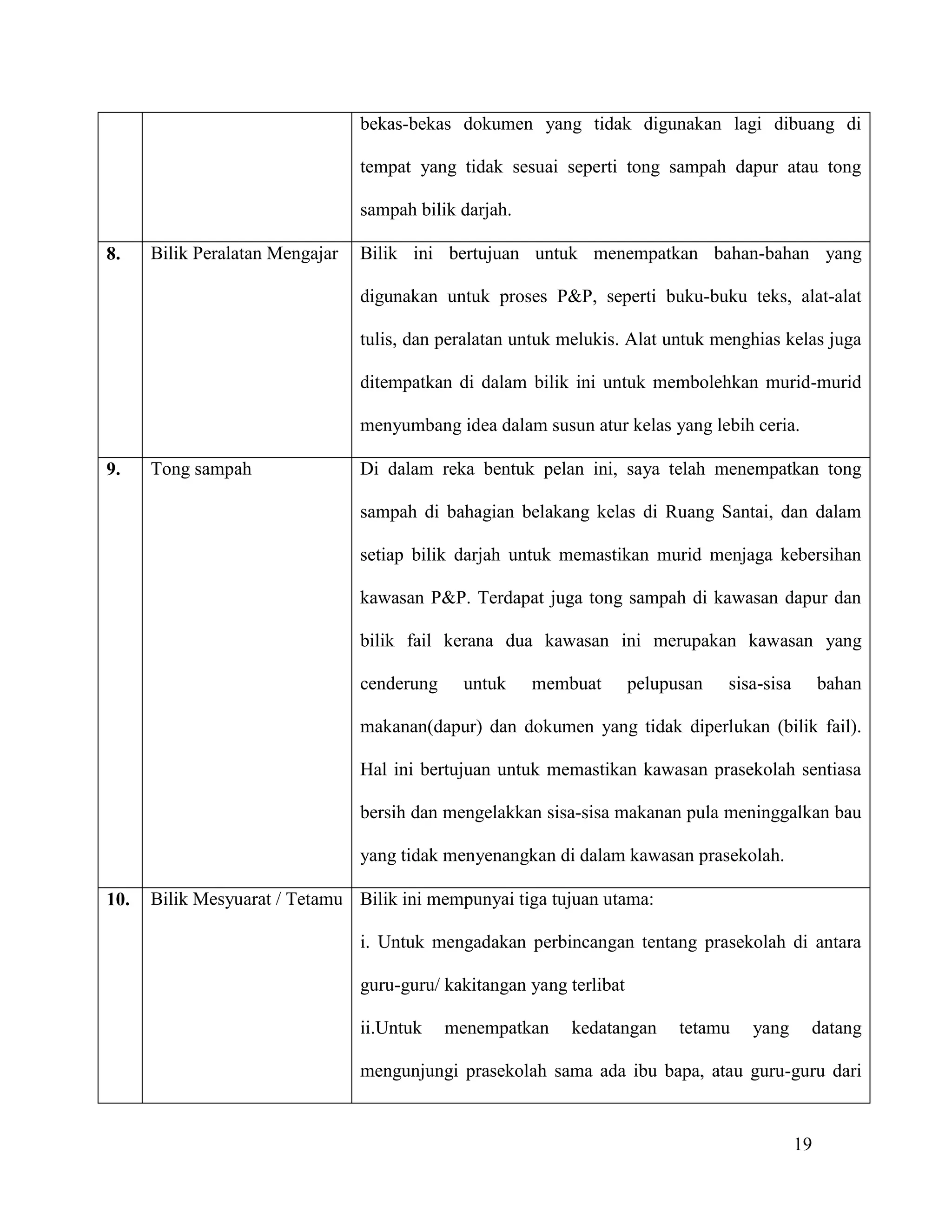 19
bekas-bekas dokumen yang tidak digunakan lagi dibuang di
tempat yang tidak sesuai seperti tong sampah dapur atau tong
sampah bilik darjah.
8. Bilik Peralatan Mengajar Bilik ini bertujuan untuk menempatkan bahan-bahan yang
digunakan untuk proses P&P, seperti buku-buku teks, alat-alat
tulis, dan peralatan untuk melukis. Alat untuk menghias kelas juga
ditempatkan di dalam bilik ini untuk membolehkan murid-murid
menyumbang idea dalam susun atur kelas yang lebih ceria.
9. Tong sampah Di dalam reka bentuk pelan ini, saya telah menempatkan tong
sampah di bahagian belakang kelas di Ruang Santai, dan dalam
setiap bilik darjah untuk memastikan murid menjaga kebersihan
kawasan P&P. Terdapat juga tong sampah di kawasan dapur dan
bilik fail kerana dua kawasan ini merupakan kawasan yang
cenderung untuk membuat pelupusan sisa-sisa bahan
makanan(dapur) dan dokumen yang tidak diperlukan (bilik fail).
Hal ini bertujuan untuk memastikan kawasan prasekolah sentiasa
bersih dan mengelakkan sisa-sisa makanan pula meninggalkan bau
yang tidak menyenangkan di dalam kawasan prasekolah.
10. Bilik Mesyuarat / Tetamu Bilik ini mempunyai tiga tujuan utama:
i. Untuk mengadakan perbincangan tentang prasekolah di antara
guru-guru/ kakitangan yang terlibat
ii.Untuk menempatkan kedatangan tetamu yang datang
mengunjungi prasekolah sama ada ibu bapa, atau guru-guru dari
 