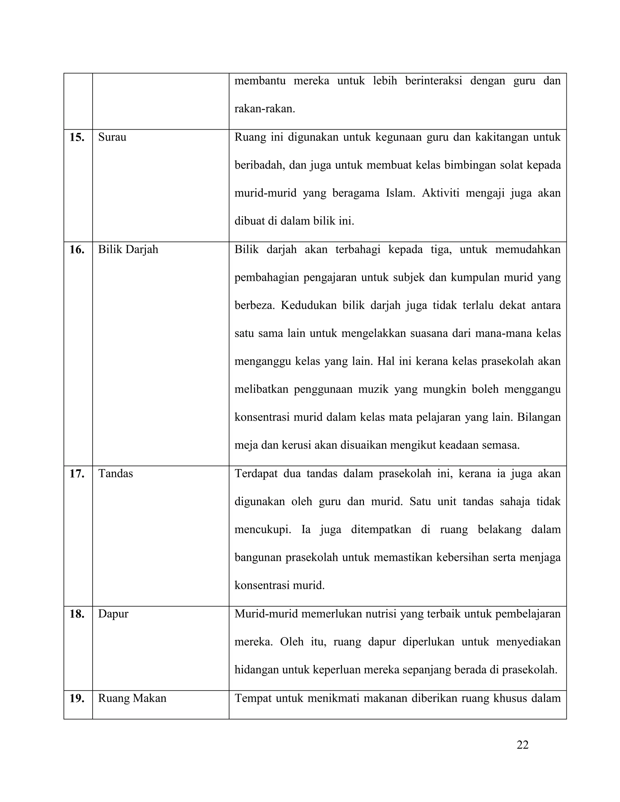 22
membantu mereka untuk lebih berinteraksi dengan guru dan
rakan-rakan.
15. Surau Ruang ini digunakan untuk kegunaan guru dan kakitangan untuk
beribadah, dan juga untuk membuat kelas bimbingan solat kepada
murid-murid yang beragama Islam. Aktiviti mengaji juga akan
dibuat di dalam bilik ini.
16. Bilik Darjah Bilik darjah akan terbahagi kepada tiga, untuk memudahkan
pembahagian pengajaran untuk subjek dan kumpulan murid yang
berbeza. Kedudukan bilik darjah juga tidak terlalu dekat antara
satu sama lain untuk mengelakkan suasana dari mana-mana kelas
menganggu kelas yang lain. Hal ini kerana kelas prasekolah akan
melibatkan penggunaan muzik yang mungkin boleh menggangu
konsentrasi murid dalam kelas mata pelajaran yang lain. Bilangan
meja dan kerusi akan disuaikan mengikut keadaan semasa.
17. Tandas Terdapat dua tandas dalam prasekolah ini, kerana ia juga akan
digunakan oleh guru dan murid. Satu unit tandas sahaja tidak
mencukupi. Ia juga ditempatkan di ruang belakang dalam
bangunan prasekolah untuk memastikan kebersihan serta menjaga
konsentrasi murid.
18. Dapur Murid-murid memerlukan nutrisi yang terbaik untuk pembelajaran
mereka. Oleh itu, ruang dapur diperlukan untuk menyediakan
hidangan untuk keperluan mereka sepanjang berada di prasekolah.
19. Ruang Makan Tempat untuk menikmati makanan diberikan ruang khusus dalam
 