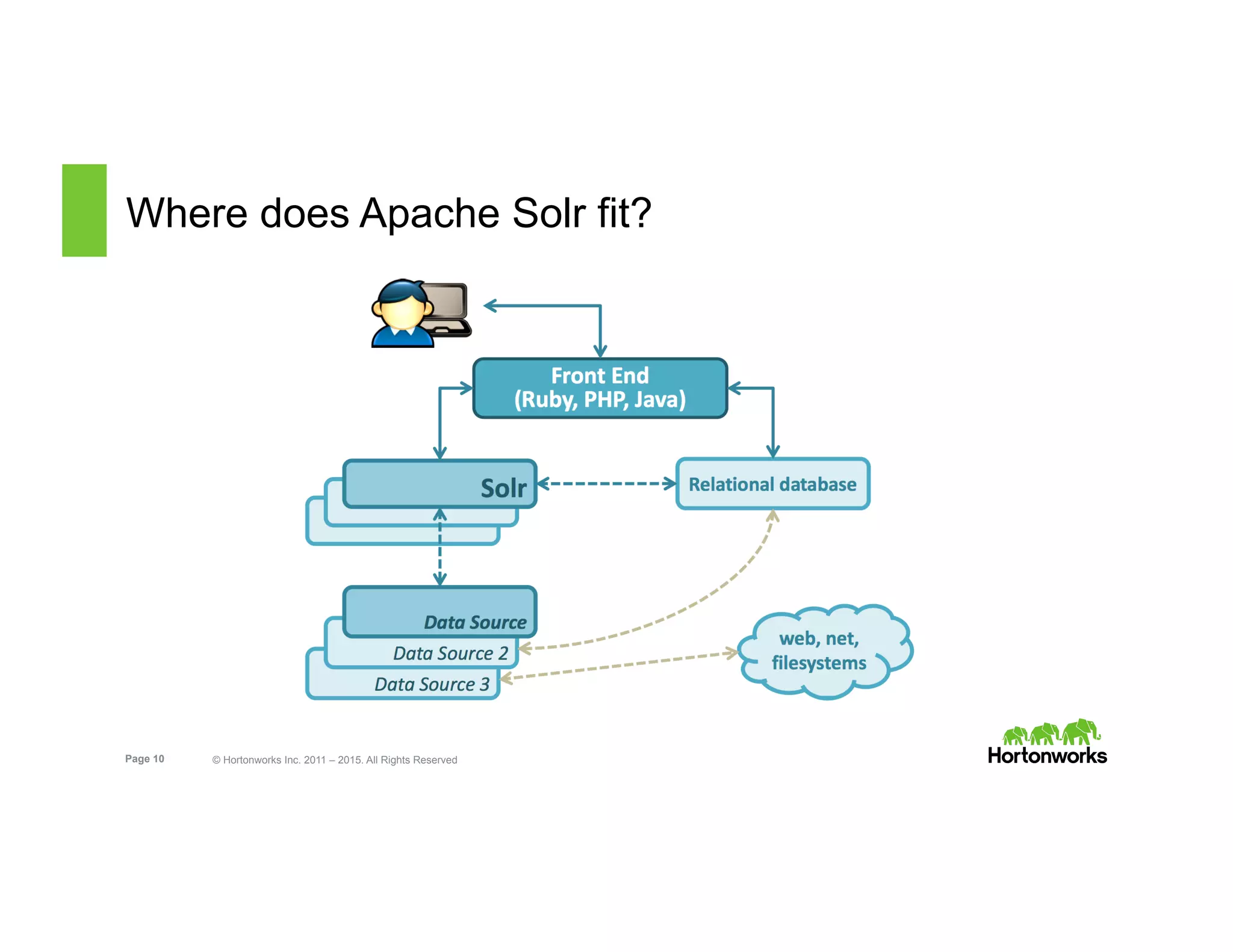 Page 10 © Hortonworks Inc. 2011 – 2015. All Rights Reserved
Where does Apache Solr fit?
 