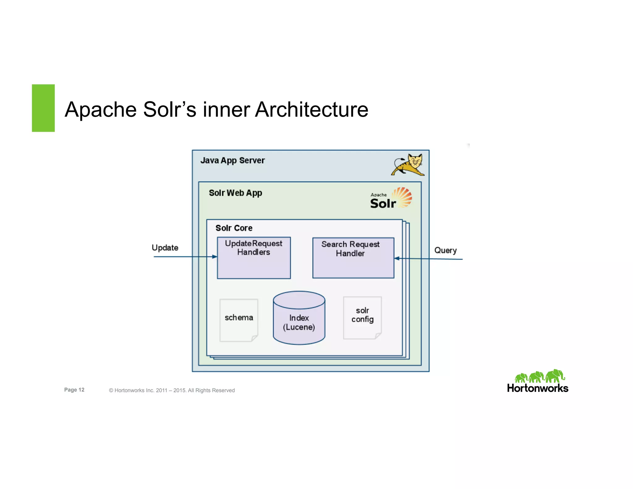Page 12 © Hortonworks Inc. 2011 – 2015. All Rights Reserved
Apache Solr’s inner Architecture
 