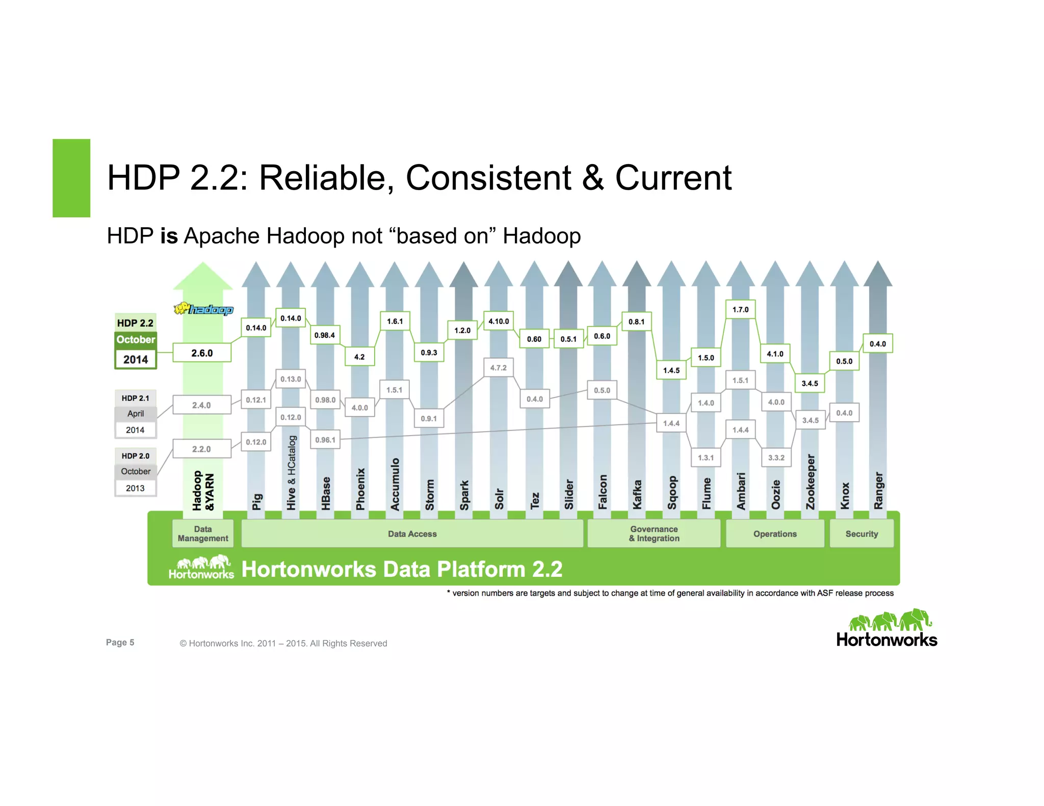 Page 5 © Hortonworks Inc. 2011 – 2015. All Rights Reserved
HDP 2.2: Reliable, Consistent & Current
HDP is Apache Hadoop not “based on” Hadoop
 