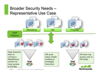Page 6 © Hortonworks Inc. 2011 – 2014. All Rights Reserved
Broader Security Needs –
Representative Use Case
HR FinanceMarketing
HDP
Platform
Data Scientist
team is
running a
MapReduce,
should not
have access
to PII files
HR audit
policy entails
auditing of
privileged
resources
HR team has
access only to
HR folder
 