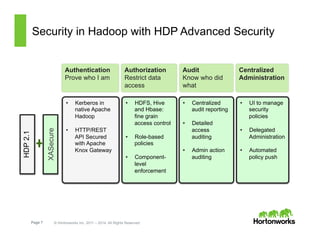 Page 7 © Hortonworks Inc. 2011 – 2014. All Rights Reserved
Security in Hadoop with HDP Advanced Security
Authorization
Restrict data
access
Audit
Know who did
what
Centralized
Administration
•  Kerberos in
native Apache
Hadoop
•  HTTP/REST
API Secured
with Apache
Knox Gateway
Authentication
Prove who I am
•  UI to manage
security
policies
•  Delegated
Administration
•  Automated
policy push
•  HDFS, Hive
and Hbase:
fine grain
access control
•  Role-based
policies
•  Component-
level
enforcement
•  Centralized
audit reporting
•  Detailed
access
auditing
•  Admin action
auditing
HDP2.1
XASecure
 