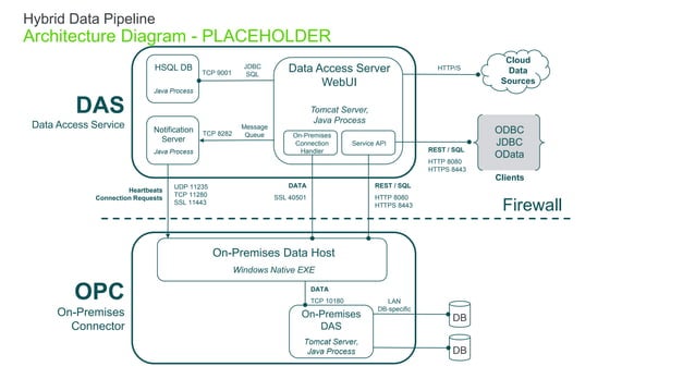 Hybrid Data Pipeline for SQL and REST | PPT