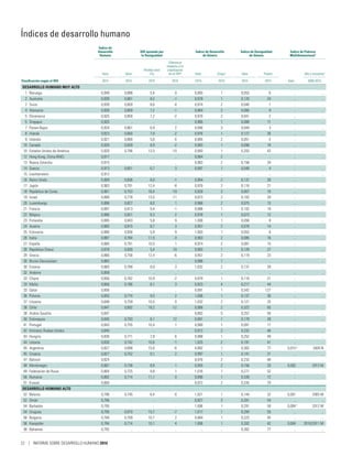 Clasificación según el IDH
Índice de
Desarrollo
Humano
IDH ajustado por
la Desigualdad
Índice de Desarrollo
de Género
Índice de Desigualdad
de Género
Índice de Pobreza
Multidimensionala
Valor Valor
Pérdida total
(%)
Diferencia
respecto a la
clasificación
en el IDHb
Valor Grupoc
Valor Puesto Año y encuestad
2015 2015 2015 2015 2015 2015 2015 2015 Valor 2006-2015
DESARROLLO HUMANO MUY ALTO
1 Noruega 0,949 0,898 5,4 0 0,993 1 0,053 6 .. ..
2 Australia 0,939 0,861 8,2 -1 0,978 1 0,120 24 .. ..
2 Suiza 0,939 0,859 8,6 -4 0,974 2 0,040 1 .. ..
4 Alemania 0,926 0,859 7,2 -1 0,964 2 0,066 9 .. ..
5 Dinamarca 0,925 0,858 7,2 -2 0,970 2 0,041 2 .. ..
5 Singapur 0,925 .. .. .. 0,985 1 0,068 11 .. ..
7 Países Bajos 0,924 0,861 6,9 2 0,946 3 0,044 3 .. ..
8 Irlanda 0,923 0,850 7,9 -2 0,976 1 0,127 26 .. ..
9 Islandia 0,921 0,868 5,8 6 0,965 2 0,051 5 .. ..
10 Canadá 0,920 0,839 8,9 -2 0,983 1 0,098 18 .. ..
10 Estados Unidos de América 0,920 0,796 13,5 -10 0,993 1 0,203 43 .. ..
12 Hong Kong, China (RAE) 0,917 .. .. .. 0,964 2 .. .. .. ..
13 Nueva Zelandia 0,915 .. .. .. 0,963 2 0,158 34 .. ..
14 Suecia 0,913 0,851 6,7 3 0,997 1 0,048 4 .. ..
15 Liechtenstein 0,912 .. .. .. .. .. .. .. .. ..
16 Reino Unido 0,909 0,836 8,0 -1 0,964 2 0,131 28 .. ..
17 Japón 0,903 0,791 12,4 -8 0,970 2 0,116 21 .. ..
18 República de Corea 0,901 0,753 16,4 -19 0,929 3 0,067 10 .. ..
19 Israel 0,899 0,778 13,5 -11 0,973 2 0,103 20 .. ..
20 Luxemburgo 0,898 0,827 8,0 1 0,966 2 0,075 13 .. ..
21 Francia 0,897 0,813 9,4 -1 0,988 1 0,102 19 .. ..
22 Bélgica 0,896 0,821 8,3 2 0,978 1 0,073 12 .. ..
23 Finlandia 0,895 0,843 5,8 9 1,000 1 0,056 8 .. ..
24 Austria 0,893 0,815 8,7 3 0,957 2 0,078 14 .. ..
25 Eslovenia 0,890 0,838 5,9 9 1,003 1 0,053 6 .. ..
26 Italia 0,887 0,784 11,5 -3 0,963 2 0,085 16 .. ..
27 España 0,884 0,791 10,5 1 0,974 2 0,081 15 .. ..
28 República Checa 0,878 0,830 5,4 10 0,983 1 0,129 27 .. ..
29 Grecia 0,866 0,758 12,4 -6 0,957 2 0,119 23 .. ..
30 Brunei Darussalam 0,865 .. .. .. 0,986 1 .. .. .. ..
30 Estonia 0,865 0,788 8,9 3 1,032 2 0,131 28 .. ..
32 Andorra 0,858 .. .. .. .. .. .. .. .. ..
33 Chipre 0,856 0,762 10,9 -2 0,979 1 0,116 21 .. ..
33 Malta 0,856 0,786 8,1 3 0,923 4 0,217 44 .. ..
33 Qatar 0,856 .. .. .. 0,991 1 0,542 127 .. ..
36 Polonia 0,855 0,774 9,5 2 1,006 1 0,137 30 .. ..
37 Lituania 0,848 0,759 10,5 0 1,032 2 0,121 25 .. ..
38 Chile 0,847 0,692 18,2 -12 0,966 2 0,322 65 .. ..
38 Arabia Saudita 0,847 .. .. .. 0,882 5 0,257 50 .. ..
40 Eslovaquia 0,845 0,793 6,1 12 0,991 1 0,179 39 .. ..
41 Portugal 0,843 0,755 10,4 1 0,980 1 0,091 17 .. ..
42 Emiratos Árabes Unidos 0,840 .. .. .. 0,972 2 0,232 46 .. ..
43 Hungría 0,836 0,771 7,8 6 0,988 1 0,252 49 .. ..
44 Letonia 0,830 0,742 10,6 -1 1,025 2 0,191 41 .. ..
45 Argentina 0,827 0,698 15,6 -6 0,982 1 0,362 77 0,015e
2005 N
45 Croacia 0,827 0,752 9,1 2 0,997 1 0,141 31 .. ..
47 Bahrein 0,824 .. .. .. 0,970 2 0,233 48 .. ..
48 Montenegro 0,807 0,736 8,8 1 0,955 2 0,156 33 0,002 2013 M
49 Federación de Rusia 0,804 0,725 9,8 1 1,016 1 0,271 52 .. ..
50 Rumania 0,802 0,714 11,1 0 0,990 1 0,339 72 .. ..
51 Kuwait 0,800 .. .. .. 0,972 2 0,335 70 .. ..
DESARROLLO HUMANO ALTO
52 Belarús 0,796 0,745 6,4 6 1,021 1 0,144 32 0,001 2005 M
52 Omán 0,796 .. .. .. 0,927 3 0,281 54 .. ..
54 Barbados 0,795 .. .. .. 1,006 1 0,291 59 0,004f
2012 M
54 Uruguay 0,795 0,670 15,7 -7 1,017 1 0,284 55 .. ..
56 Bulgaria 0,794 0,709 10,7 2 0,984 1 0,223 45 .. ..
56 Kazajstán 0,794 0,714 10,1 4 1,006 1 0,202 42 0,004 2010/2011 M
58 Bahamas 0,792 .. .. .. .. .. 0,362 77 .. ..
Índices de desarrollo humano
22 | INFORME SOBRE DESARROLLO HUMANO 2016
 