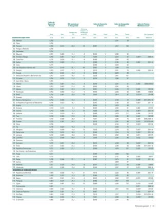 Clasificación según el IDH
Índice de
Desarrollo
Humano
IDH ajustado por
la Desigualdad
Índice de Desarrollo
de Género
Índice de Desigualdad
de Género
Índice de Pobreza
Multidimensionala
Valor Valor
Pérdida total
(%)
Diferencia
respecto a la
clasificación
en el IDHb
Valor Grupoc
Valor Puesto Año y encuestad
2015 2015 2015 2015 2015 2015 2015 2015 Valor 2006-2015
59 Malasia 0,789 .. .. .. .. .. 0,291 59 .. ..
60 Palau 0,788 .. .. .. .. .. .. .. .. ..
60 Panamá 0,788 0,614 22,0 -19 0,997 1 0,457 100 .. ..
62 Antigua y Barbuda 0,786 .. .. .. .. .. .. .. .. ..
63 Seychelles 0,782 .. .. .. .. .. .. .. .. ..
64 Mauricio 0,781 0,669 14,4 -4 0,954 2 0,380 82 .. ..
65 Trinidad y Tabago 0,780 0,661 15,3 -5 1,004 1 0,324 67 0,007g
2006 M
66 Costa Rica 0,776 0,628 19,1 -9 0,969 2 0,308 63 .. ..
66 Serbia 0,776 0,689 11,2 3 0,969 2 0,185 40 0,002 2014 M
68 Cuba 0,775 .. .. .. 0,946 3 0,304 62 .. ..
69 Irán (República Islámica del) 0,774 0,518 33,1 -40 0,862 5 0,509 118 .. ..
70 Georgia 0,769 0,672 12,7 3 0,970 2 0,361 76 0,008 2005 M
71 Turquía 0,767 0,645 15,9 -3 0,908 4 0,328 69 .. ..
71 Venezuela (República Bolivariana de) 0,767 0,618 19,4 -11 1,028 2 0,461 101 .. ..
73 Sri Lanka 0,766 0,678 11,6 8 0,934 3 0,386 87 .. ..
74 Saint Kitts y Nevis 0,765 .. .. .. .. .. .. .. .. ..
75 Albania 0,764 0,661 13,5 4 0,959 2 0,267 51 0,005 2008/2009 D
76 Líbano 0,763 0,603 21,0 -10 0,893 5 0,381 83 .. ..
77 México 0,762 0,587 22,9 -12 0,951 2 0,345 73 0,024 2012 N
78 Azerbaiyán 0,759 0,659 13,2 5 0,940 3 0,326 68 0,009 2006 D
79 Brasil 0,754 0,561 25,6 -19 1,005 1 0,414 92 0,010g,h
2014 N
79 Granada 0,754 .. .. .. .. .. .. .. .. ..
81 Bosnia y Herzegovina 0,750 0,650 13,3 6 0,923 4 0,158 34 0,006f
2011/2012 M
82 ex República Yugoslava de Macedonia 0,748 0,623 16,7 1 0,947 3 0,160 36 0,007f
2011 M
83 Argelia 0,745 .. .. .. 0,854 5 0,429 94 .. ..
84 Armenia 0,743 0,674 9,3 15 0,993 1 0,293 61 0,002 2010 D
84 Ucrania 0,743 0,690 7,2 18 1,000 1 0,284 55 0,001g
2012 M
86 Jordania 0,741 0,619 16,5 3 0,864 5 0,478 111 0,004 2012 D
87 Perú 0,740 0,580 21,6 -8 0,959 2 0,385 86 0,043 2012 D
87 Tailandia 0,740 0,586 20,8 -5 1,001 1 0,366 79 0,004 2005/2006 M
89 Ecuador 0,739 0,587 20,5 -1 0,976 1 0,391 88 0,015 2013/2014 N
90 China 0,738 .. .. .. 0,954 2 0,164 37 0,023h
2012 N
91 Fiji 0,736 0,624 15,3 9 .. .. 0,358 75 .. ..
92 Mongolia 0,735 0,639 13,0 13 1,026 2 0,278 53 0,047f
2010 M
92 Santa Lucía 0,735 0,618 16,0 7 0,986 1 0,354 74 0,003f,h
2012 M
94 Jamaica 0,730 0,609 16,6 6 0,975 2 0,422 93 0,011 2012 N
95 Colombia 0,727 0,548 24,6 -9 1,004 1 0,393 89 0,032 2010 D
96 Dominica 0,726 .. .. .. .. .. .. .. .. ..
97 Suriname 0,725 0,551 24,0 -7 0,972 2 0,448 99 0,033f
2010 M
97 Túnez 0,725 0,562 22,5 -3 0,904 4 0,289 58 0,006 2011/2012 M
99 República Dominicana 0,722 0,565 21,7 1 0,990 1 0,470 107 0,025 2013 D
99 San Vicente y las Granadinas 0,722 .. .. .. .. .. .. .. .. ..
101 Tonga 0,721 .. .. .. 0,969 2 0,659 152 .. ..
102 Libia 0,716 .. .. .. 0,950 2 0,167 38 0,005 2007 P
103 Belice 0,706 0,546 22,7 -6 0,967 2 0,375 81 0,030 2011 M
104 Samoa 0,704 .. .. .. .. .. 0,439 97 .. ..
105 Maldivas 0,701 0,529 24,6 -9 0,937 3 0,312 64 0,008 2009 D
105 Uzbekistán 0,701 0,590 15,8 10 0,946 3 0,287 57 0,013 2006 M
DESARROLLO HUMANO MEDIO
107 República de Moldova 0,699 0,628 10,2 21 1,010 1 0,232 46 0,004 2012 M
108 Botswana 0,698 0,433 37,9 -23 0,984 1 0,435 95 .. ..
109 Gabón 0,697 0,531 23,9 -3 0,923 4 0,542 127 0,073 2012 D
110 Paraguay 0,693 0,524 24,3 -5 0,966 2 0,464 104 .. ..
111 Egipto 0,691 0,491 29,0 -10 0,884 5 0,565 135 0,016i
2014 D
111 Turkmenistán 0,691 .. .. .. .. .. .. .. 0,011 2006 M
113 Indonesia 0,689 0,563 18,2 9 0,926 3 0,467 105 0,024g
2012 D
114 Estado de Palestina 0,684 0,581 15,1 13 0,867 5 .. .. 0,005 2014 M
115 Viet Nam 0,683 0,562 17,8 9 1,010 1 0,337 71 0,016g
2013/2014 M
116 Filipinas 0,682 0,556 18,4 8 1,001 1 0,436 96 0,033g,j
2013 D
117 El Salvador 0,680 0,529 22,2 3 0,958 2 0,384 85 .. ..
Panorama general | 23
 
