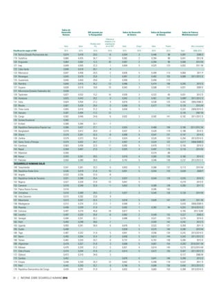 Clasificación según el IDH
Índice de
Desarrollo
Humano
IDH ajustado por
la Desigualdad
Índice de Desarrollo
de Género
Índice de Desigualdad
de Género
Índice de Pobreza
Multidimensionala
Valor Valor
Pérdida total
(%)
Diferencia
respecto a la
clasificación
en el IDHb
Valor Grupoc
Valor Puesto Año y encuestad
2015 2015 2015 2015 2015 2015 2015 2015 Valor 2006-2015
118 Bolivia (Estado Plurinacional de) 0,674 0,478 29,0 -6 0,934 3 0,446 98 0,097 2008 D
119 Sudáfrica 0,666 0,435 34,7 -12 0,962 2 0,394 90 0,041 2012 N
120 Kirguistán 0,664 0,582 12,3 20 0,967 2 0,394 90 0,008 2014 M
121 Iraq 0,649 0,505 22,3 1 0,804 5 0,525 123 0,052 2011 M
122 Cabo Verde 0,648 0,518 20,1 4 .. .. .. .. .. ..
123 Marruecos 0,647 0,456 29,5 -2 0,826 5 0,494 113 0,069 2011 P
124 Nicaragua 0,645 0,479 25,8 1 0,961 2 0,462 103 0,088 2011/2012 D
125 Guatemala 0,640 0,450 29,6 -2 0,959 2 0,494 113 .. ..
125 Namibia 0,640 0,415 35,2 -13 0,986 1 0,474 108 0,205 2013 D
127 Guyana 0,638 0,518 18,8 10 0,943 3 0,508 117 0,031 2009 D
127 Micronesia (Estados Federados de) 0,638 .. .. .. .. .. .. .. .. ..
129 Tayikistán 0,627 0,532 15,2 16 0,930 3 0,322 65 0,031 2012 D
130 Honduras 0,625 0,443 29,2 0 0,942 3 0,461 101 0,098k
2011/2012 D
131 India 0,624 0,454 27,2 4 0,819 5 0,530 125 0,282 2005/2006 D
132 Bhután 0,607 0,428 29,4 -3 0,900 5 0,477 110 0,128 2010 M
133 Timor-Leste 0,605 0,416 31,2 -5 0,858 5 .. .. 0,322 2009/2010 D
134 Vanuatu 0,597 0,494 17,2 12 .. .. .. .. 0,135 2007 M
135 Congo 0,592 0,446 24,8 6 0,932 3 0,592 141 0,192 2011/2012 D
135 Guinea Ecuatorial 0,592 .. .. .. .. .. .. .. .. ..
137 Kiribati 0,588 0,394 33,1 -7 .. .. .. .. .. ..
138 República Democrática Popular Lao 0,586 0,427 27,1 1 0,924 4 0,468 106 0,186 2011/2012 M
139 Bangladesh 0,579 0,412 28,9 -2 0,927 3 0,520 119 0,188 2014 D
139 Ghana 0,579 0,391 32,5 -8 0,899 5 0,547 131 0,147 2014 D
139 Zambia 0,579 0,373 35,6 -11 0,924 4 0,526 124 0,264 2013/2014 D
142 Santo Tomé y Príncipe 0,574 0,432 24,7 7 0,907 4 0,524 122 0,217 2008/2009 D
143 Camboya 0,563 0,436 22,5 11 0,892 5 0,479 112 0,150 2014 D
144 Nepal 0,558 0,407 27,0 2 0,925 4 0,497 115 0,116 2014 M
145 Myanmar 0,556 .. .. .. .. .. 0,374 80 .. ..
146 Kenya 0,555 0,391 29,5 -1 0,919 4 0,565 135 0,166 2014 D
147 Pakistán 0,550 0,380 30,9 -2 0,742 5 0,546 130 0,237 2012/2013 D
DESARROLLO HUMANO BAJO
148 Swazilandia 0,541 0,361 33,3 -5 0,853 5 0,566 137 0,113 2010 M
149 República Árabe Siria 0,536 0,419 21,8 10 0,851 5 0,554 133 0,028 2009 P
150 Angola 0,533 0,336 37,0 -8 .. .. .. .. .. ..
151 República Unida de Tanzanía 0,531 0,396 25,4 7 0,937 3 0,544 129 0,335 2010 D
152 Nigeria 0,527 0,328 37,8 -10 0,847 5 .. .. 0,279 2013 D
153 Camerún 0,518 0,348 32,8 -1 0,853 5 0,568 138 0,260 2011 D
154 Papua Nueva Guinea 0,516 .. .. .. .. .. 0,595 143 .. ..
154 Zimbabwe 0,516 0,369 28,5 2 0,927 3 0,540 126 0,128 2014 M
156 Islas Salomón 0,515 0,392 23,8 9 .. .. .. .. .. ..
157 Mauritania 0,513 0,347 32,4 1 0,818 5 0,626 147 0,291 2011 M
158 Madagascar 0,512 0,374 27,0 7 0,948 3 .. .. 0,420 2008/2009 D
159 Rwanda 0,498 0,339 31,9 1 0,992 1 0,383 84 0,253 2014/2015 D
160 Comoras 0,497 0,270 45,8 -18 0,817 5 .. .. 0,165 2012 D/M
160 Lesotho 0,497 0,320 35,6 -6 0,962 2 0,549 132 0,227 2009 D
162 Senegal 0,494 0,331 33,1 1 0,886 5 0,521 120 0,278 2014 D
163 Haití 0,493 0,298 39,6 -7 .. .. 0,593 142 0,242 2012 D
163 Uganda 0,493 0,341 30,9 6 0,878 5 0,522 121 0,359 2011 D
165 Sudán 0,490 .. .. .. 0,839 5 0,575 140 0,290 2010 M
166 Togo 0,487 0,332 31,9 5 0,841 5 0,556 134 0,242 2013/2014 D
167 Benin 0,485 0,304 37,4 -3 0,858 5 0,613 144 0,343 2011/2012 D
168 Yemen 0,482 0,320 33,7 0 0,737 5 0,767 159 0,200 2013 D
169 Afganistán 0,479 0,327 31,8 3 0,609 5 0,667 154 0,293f
2010/2011 M
170 Malawi 0,476 0,328 31,2 5 0,921 4 0,614 145 0,273 2013/2014 M
171 Côte d’Ivoire 0,474 0,294 37,8 -2 0,814 5 0,672 155 0,307 2011/2012 D
172 Djibouti 0,473 0,310 34,6 3 .. .. .. .. 0,127 2006 M
173 Gambia 0,452 .. .. .. 0,878 5 0,641 148 0,289 2013 D
174 Etiopía 0,448 0,330 26,3 10 0,842 5 0,499 116 0,537 2011 D
175 Malí 0,442 0,293 33,7 0 0,786 5 0,689 156 0,456 2012/2013 D
176 República Democrática del Congo 0,435 0,297 31,9 3 0,832 5 0,663 153 0,369 2013/2014 D
24 | INFORME SOBRE DESARROLLO HUMANO 2016
 