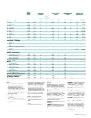 NOTAS
a	 Dado que no se disponía de la totalidad de
los indicadores para todos los países, las
comparaciones entre países deben realizarse
con cautela. Cuando falta un indicador, las
ponderaciones de los indicadores disponibles se
ajustan para totalizar el 100%. Véase la Nota
técnica 5 en http://hdr.undp.org/sites/default/
files/hdr2016_technical_notes.pdf para obtener
información más detallada.
b	 Cifra basada en los países para los que se
calcula el Índice de Desarrollo Humano ajustado
por la Desigualdad.
c	 Los países se dividen en cinco grupos según la
desviación absoluta de la paridad de los géneros
en los valores del IDH.
d	 La D indica que los datos proceden de Encuestas
Demográficas y de Salud, la M, de Encuestas
de Indicadores Múltiples por Conglomerados,
la P, de la Encuesta Panárabe de Población
y Salud de la Familia y la N, de encuestas
nacionales (véase http://hdr.undp.org/en/faq-
page/multidimensional-poverty-index-mpi para
consultar la lista de las encuestas nacionales).
e	 Se refiere únicamente a las zonas urbanas.
f	 Falta el indicador sobre la mortalidad en la
niñez.
g	 Faltan los indicadores sobre nutrición.
h	 Falta el indicador sobre el tipo de suelo.
i	 Falta el indicador sobre el combustible de
cocina.
j	 Falta el indicador sobre la asistencia a la
escuela.
k	 Falta el indicador sobre la electricidad.
FUENTES
Columna 1: cálculos de la OIDH basados en datos
del DAES (2015), el Instituto de Estadística de la
UNESCO (2016), la División de Estadística de las
Naciones Unidas (2016), el Banco Mundial (2016b),
Barro y Lee (2016) y el FMI (2016).
Columna 2: calculado como la media geométrica
de los valores del índice de esperanza de vida
ajustado por la desigualdad, el índice de educación
ajustado por la desigualdad y el índice de
ingresos ajustado por la desigualdad, utilizando
la metodología descrita en la Nota técnica 2
(disponible en http://hdr.undp.org/sites/default/
files/hdr2016_technical_notes.pdf).
Columna 3: cálculos basados en los datos de las
columnas 1 y 2.
Columna 4: cálculos basados en los datos de la
columna 2 y en las clasificaciones recalculadas
del IDH para países con el IDH ajustado por la
Desigualdad.
Columna 5: cálculos de la OIDH basados en datos
del DAES (2015), el Instituto de Estadística de
la UNESCO (2016), Barro y Lee (2016), el Banco
Mundial (2016b), la OIT (2016) y el FMI (2016).
Columna 6: cálculos basados en los datos de la
columna 5.
Columna 7: cálculos de la OIDH basados en datos
del Grupo Interinstitucional para la Estimación de
la Mortalidad Materna de las Naciones Unidas
(2016), el DAES (2015), la UIP (2016), el Instituto de
Estadística de la UNESCO (2016) y la OIT (2016).
Columna 8: cálculos basados en los datos de la
columna 7.
Columnas 9 y 10: cálculos de la OIDH basados
en datos sobre las carencias de los hogares en
educación, salud y nivel de vida procedentes de
diversas encuestas de hogares que figuran en la
columna 10, utilizando la metodología revisada
descrita en la Nota técnica 5 (disponible en
http://hdr.undp.org/sites/default/files/hdr2016_
technical_notes.pdf).
Clasificación según el IDH
Índice de
Desarrollo
Humano
IDH ajustado por
la Desigualdad
Índice de Desarrollo
de Género
Índice de Desigualdad
de Género
Índice de Pobreza
Multidimensionala
Valor Valor
Pérdida total
(%)
Diferencia
respecto a la
clasificación
en el IDHb
Valor Grupoc
Valor Puesto Año y encuestad
2015 2015 2015 2015 2015 2015 2015 2015 Valor 2006-2015
177 Liberia 0,427 0,284 33,4 1 0,830 5 0,649 150 0,356 2013 D
178 Guinea-Bissau 0,424 0,257 39,3 -5 .. .. .. .. 0,495 2006 M
179 Eritrea 0,420 .. .. .. .. .. .. .. .. ..
179 Sierra Leona 0,420 0,262 37,8 -3 0,871 5 0,650 151 0,411 2013 D
181 Mozambique 0,418 0,280 33,0 3 0,879 5 0,574 139 0,390 2011 D
181 Sudán del Sur 0,418 .. .. .. .. .. .. .. 0,551 2010 M
183 Guinea 0,414 0,270 34,8 2 0,784 5 .. .. 0,425 2012 D/M
184 Burundi 0,404 0,276 31,5 4 0,919 4 0,474 108 0,442 2010 D
185 Burkina Faso 0,402 0,267 33,6 2 0,874 5 0,615 146 0,508 2010 D
186 Chad 0,396 0,238 39,9 -1 0,765 5 0,695 157 0,545 2010 M
187 Níger 0,353 0,253 28,3 1 0,732 5 0,695 157 0,584 2012 D
188 República Centroafricana 0,352 0,199 43,5 0 0,776 5 0,648 149 0,424 2010 M
OTROS PAÍSES O TERRITORIOS
Islas Marshall .. .. .. .. .. .. .. .. .. ..
Mónaco .. .. .. .. .. .. .. .. .. ..
Nauru .. .. .. .. .. .. .. .. .. ..
República Popular Democrática de Corea .. .. .. .. .. .. .. .. .. ..
San Marino .. .. .. .. .. .. .. .. .. ..
Somalia .. .. .. .. .. .. .. .. 0,500 2006 M
Tuvalu .. .. .. .. .. .. .. .. .. ..
Grupos de desarrollo humano
Desarrollo humano muy alto 0,892 0,793 11,1 — 0,980 — 0,174 — .. —
Desarrollo humano alto 0,746 0,597 20,0 — 0,958 — 0,291 — .. —
Desarrollo humano medio 0,631 0,469 25,7 — 0,871 — 0,491 — .. —
Desarrollo humano bajo 0,497 0,337 32,3 — 0,849 — 0,590 — .. —
Países en desarrollo 0,668 0,499 25,2 — 0,913 — 0,469 — .. —
Regiones
África Subsahariana 0,523 0,355 32,2 — 0,877 — 0,572 — .. —
América Latina y el Caribe 0,751 0,575 23,4 — 0,981 — 0,390 — .. —
Asia Meridional 0,621 0,449 27,7 — 0,822 — 0,520 — .. —
Asia Oriental y el Pacífico 0,720 0,581 19,3 — 0,956 — 0,315 — .. —
Estados Árabes 0,687 0,498 27,5 — 0,856 — 0,535 — .. —
Europa y Asia Central 0,756 0,660 12,7 — 0,951 — 0,279 — .. —
Países menos adelantados 0,508 0,356 30,0 — 0,874 — 0,555 — .. —
Pequeños Estados insulares en desarrollo 0,667 0,500 25,1 — .. — 0,463 — .. —
Organización para la Cooperación
y el Desarrollo Económicos
0,887 0,776 12,6 — 0,974 — 0,194 — .. —
Total mundial 0,717 0,557 22,3 — 0,938 — 0,443 — .. —
Panorama general | 25
 