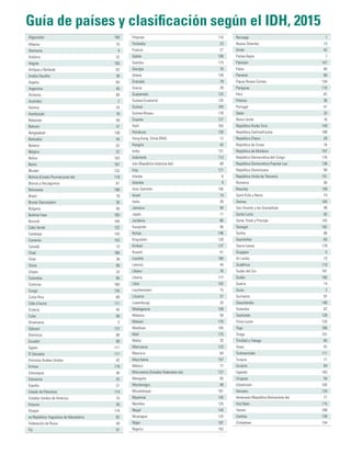 Afganistán 169
Albania 75
Alemania 4
Andorra 32
Angola 150
Antigua y Barbuda
62
Arabia Saudita
38
Argelia 83
Argentina 45
Armenia 84
Australia 2
Austria 24
Azerbaiyán 78
Bahamas 58
Bahrein 47
Bangladesh 139
Barbados 54
Belarús 52
Bélgica 22
Belice 103
Benin 167
Bhután 132
Bolivia (Estado Plurinacional de)
118
Bosnia y Herzegovina
81
Botswana 108
Brasil 79
Brunei Darussalam
30
Bulgaria 56
Burkina Faso
185
Burundi 184
Cabo Verde
122
Camboya 143
Camerún 153
Canadá 10
Chad 186
Chile 38
China 90
Chipre 33
Colombia 95
Comoras 160
Congo 135
Costa Rica
66
Côte d’Ivoire
171
Croacia 45
Cuba 68
Dinamarca 5
Djibouti 172
Dominica 96
Ecuador 89
Egipto 111
El Salvador
117
Emiratos Árabes Unidos
42
Eritrea 179
Eslovaquia 40
Eslovenia 25
España 27
Estado de Palestina
114
Estados Unidos de América
10
Estonia 30
Etiopía 174
ex República Yugoslava de Macedonia
82
Federación de Rusia
49
Fiji 91
Filipinas 116
Finlandia 23
Francia 21
Gabón 109
Gambia 173
Georgia 70
Ghana 139
Granada 79
Grecia 29
Guatemala 125
Guinea Ecuatorial
135
Guinea 183
Guinea-Bissau 178
Guyana 127
Haití 163
Honduras 130
Hong Kong, China (RAE)
12
Hungría 43
India 131
Indonesia 113
Irán (República Islámica del)
69
Iraq 121
Irlanda 8
Islandia 9
Islas Salomón
156
Israel 19
Italia 26
Jamaica 94
Japón 17
Jordania 86
Kazajstán 56
Kenya 146
Kirguistán 120
Kiribati 137
Kuwait 51
Lesotho 160
Letonia 44
Líbano 76
Liberia 177
Libia 102
Liechtenstein 15
Lituania 37
Luxemburgo 20
Madagascar 158
Malasia 59
Malawi 170
Maldivas 105
Malí 175
Malta 33
Marruecos 123
Mauricio 64
Mauritania 157
México 77
Micronesia (Estados Federados de)
127
Mongolia 92
Montenegro 48
Mozambique 181
Myanmar 145
Namibia 125
Nepal 144
Nicaragua 124
Níger 187
Nigeria 152
Noruega 1
Nueva Zelandia
13
Omán 52
Países Bajos
7
Pakistán 147
Palau 60
Panamá 60
Papua Nueva Guinea
154
Paraguay 110
Perú 87
Polonia 36
Portugal 41
Qatar 33
Reino Unido
16
República Árabe Siria
149
República Centroafricana
188
República Checa
28
República de Corea
18
República de Moldova
107
República Democrática del Congo
176
República Democrática Popular Lao
138
República Dominicana
99
República Unida de Tanzanía
151
Rumania 50
Rwanda 159
Saint Kitts y Nevis
74
Samoa 104
San Vicente y las Granadinas
99
Santa Lucía
92
Santo Tomé y Príncipe
142
Senegal 162
Serbia 66
Seychelles 63
Sierra Leona
179
Singapur 5
Sri Lanka
73
Sudáfrica 119
Sudán del Sur
181
Sudán 165
Suecia 14
Suiza 2
Suriname 97
Swazilandia 148
Tailandia 87
Tayikistán 129
Timor-Leste 133
Togo 166
Tonga 101
Trinidad y Tabago
65
Túnez 97
Turkmenistán 111
Turquía 71
Ucrania 84
Uganda 163
Uruguay 54
Uzbekistán 105
Vanuatu 134
Venezuela (República Bolivariana de)
71
Viet Nam
115
Yemen 168
Zambia 139
Zimbabwe 154
Guía de países y clasificación según el IDH, 2015
 