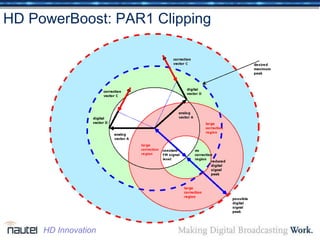 HD PowerBoost: PAR1 Clipping
HD Innovation
 