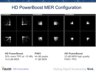 HD PowerBoost MER Configuration
HD PowerBoost
30% more TPO at -10 dBc
14.5 dB MER
PAR1
>4 dB peaks
17 dB MER
HD PowerBoost
23 dB MER high quality
PAR1 TPO
HD Innovation
 
