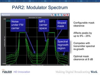 PAR2: Modulator Spectrum
Configurable mask
clearance
Affects peaks by
up to 9% - 25%
Competes with
transmitter spectral
re-growth
Optimal mask
clearance at 8 dB
Spectral
regrowth
region
Sloped
mask
MP3
carrier
space
Noise
under FM
carrier
HD Innovation
 