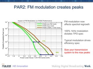 PAR2: FM modulation creates peaks
FM modulation now
affects spectral regrowth
100% 1kHz modulation
dictates TPO spec
Typical modulation drives
efficiency spec
Size your transmission
system to the max peaks
11%
19%
HD Innovation
 