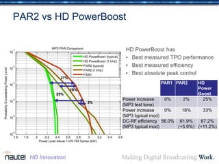 PAR2 vs HD PowerBoost
HD PowerBoost has
• Best measured TPO performance
• Best measured efficiency
• Best absolute peak control
25%
3%
PAR1 PAR2 HD
Power
Boost
Power increase
(MP3 test tone)
0% 2% 25%
Power increase
(MP3 typical mod)
0% 18% 33%
DC-RF efficiency
(MP3 typical mod)
56.0% 61.9%
(+5.9%)
67.2%
(+11.2%)
18%
27%
HD Innovation
 