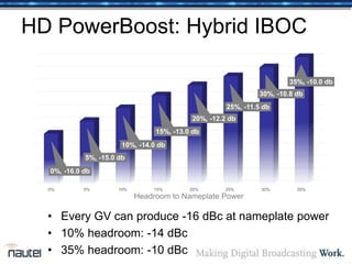HD PowerBoost: Hybrid IBOC
• Every GV can produce -16 dBc at nameplate power
• 10% headroom: -14 dBc
• 35% headroom: -10 dBc
0% 5% 10% 15% 20% 25% 30% 35%
0%, -16.0 db
5%, -15.0 db
10%, -14.0 db
15%, -13.0 db
20%, -12.2 db
25%, -11.5 db
30%, -10.8 db
35%, -10.0 db
Headroom to Nameplate Power
 