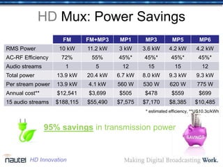HD Mux: Power Savings
* estimated efficiency, **US10.3c/kWh
FM FM+MP3 MP1 MP3 MP5 MP6
RMS Power 10 kW 11.2 kW 3 kW 3.6 kW 4.2 kW 4.2 kW
AC-RF Efficiency 72% 55% 45%* 45%* 45%* 45%*
Audio streams 1 5 12 15 15 12
Total power 13.9 kW 20.4 kW 6.7 kW 8.0 kW 9.3 kW 9.3 kW
Per stream power 13.9 kW 4.1 kW 560 W 530 W 620 W 775 W
Annual cost** $12,541 $3,699 $505 $478 $559 $699
15 audio streams $188,115 $55,490 $7,575 $7,170 $8,385 $10,485
95% savings in transmission power
HD Innovation
 