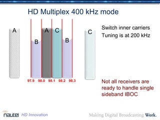 C ACAA
Switch inner carriers
Tuning is at 200 kHz
Not all receivers are
ready to handle single
sideband IBOC
HD Multiplex 400 kHz mode
B B
98.0 98.1 98.2 98.3
C
97.9
HD Innovation
 