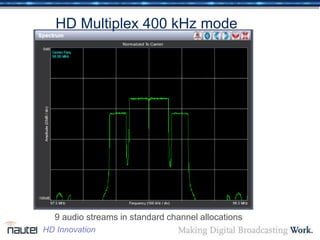 HD Multiplex 400 kHz mode
9 audio streams in standard channel allocations
HD Innovation
 