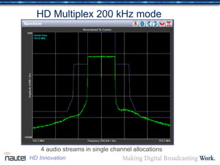 HD Multiplex 200 kHz mode
4 audio streams in single channel allocations
HD Innovation
 