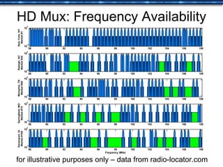 88 90 92 94 96 98 100 102 104 106 108
10
-5
10
0
NewYork,NY
Market#1
88 90 92 94 96 98 100 102 104 106 108
10
-5
10
0
Memphis,TN
Market#50
88 90 92 94 96 98 100 102 104 106 108
10
-5
10
0
Raleigh,NC
Market#25
88 90 92 94 96 98 100 102 104 106 108
10
-5
10
0
Springfield,MO
Market#75
88 90 92 94 96 98 100 102 104 106 108
10
-5
10
0
Davenport,IA
Market#100
Frequency (MHz)
HD Mux: Frequency Availability
for illustrative purposes only – data from radio-locator.com
 