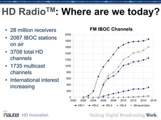 HD RadioTM: Where are we today?
• 28 million receivers
• 2087 IBOC stations
on air
• 3708 total HD
channels
• 1735 multicast
channels
• International interest
increasing
HD Innovation
0
200
400
600
800
1000
1200
1400
1600
1800
2000
2000 2002 2004 2006 2008 2010 2012 2014 2016
FM IBOC Channels
HD-1 HD-2 HD-3 HD-4 All secondary
 