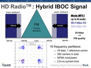 Mode MP11
up to 6 audio
98.4 kBps R2
49.6 kBps R4
HD RadioTM : Hybrid IBOC Signal
10 frequency partitions
– 18 data, 1 reference carrier
– 382 carriers in total
– QPSK modulated
– 2.9 ms symbol time
-200 kHz -100 kHz 100 kHz 200 kHz0 kHz
FM
75 kHz
deviation
lower sideband upper sideband
Mode MP1
up to 4 audio
98.4 kBps R2
63 kHz 63 kHz84 kHz84 kHz 100 kHz100 kHz
Mode MP3
up to 5 audio
98.4 kBps R2
24.8 kBps R4
24 kbps
~=
FM quality
 