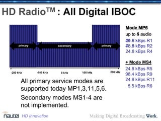 Mode MP5
up to 5 audio
24.8 kBps R1
73.6 kBps R2
24.8 kBps R4
HD RadioTM : All Digital IBOC
-200 kHz -100 kHz 100 kHz 200 kHz0 kHz
primaryprimary secondary
All primary service modes are
supported today MP1,3,11,5,6.
Secondary modes MS1-4 are
not implemented.
Mode MP6
up to 4 audio
49.6 kBps R1
48.8 kBps R2
+ Mode MS4
24.8 kBps R5
98.4 kBps R9
24.8 kBps R11
5.5 kBps R6
HD Innovation
 
