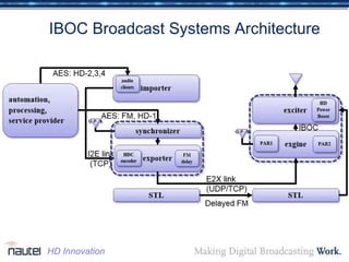 IBOC Broadcast Systems Architecture
HD Innovation
 