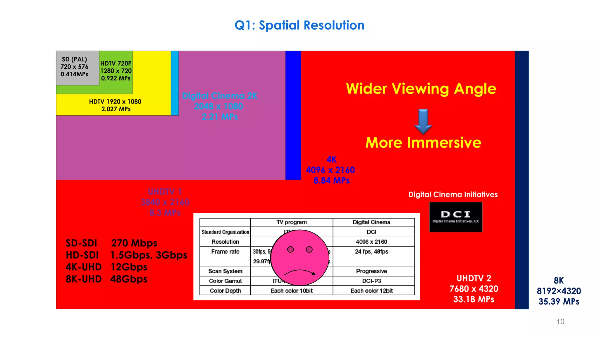 UHDTV 1
3840 x 2160
8.3 MPs
Digital Cinema 2K
2048 x 1080
2.21 MPs
4K
4096 x 2160
8.84 MPs
SD (PAL)
720 x 576
0.414MPs
HDTV 720P
1280 x 720
0.922 MPs
HDTV 1920 x 1080
2.027 MPs
UHDTV 2
7680 x 4320
33.18 MPs
8K
8192×4320
35.39 MPs
Wider Viewing Angle
More Immersive
Digital Cinema Initiatives
SD-SDI 270 Mbps
HD-SDI 1.5Gbps, 3Gbps
4K-UHD 12Gbps
8K-UHD 48Gbps
Q1: Spatial Resolution
10
 