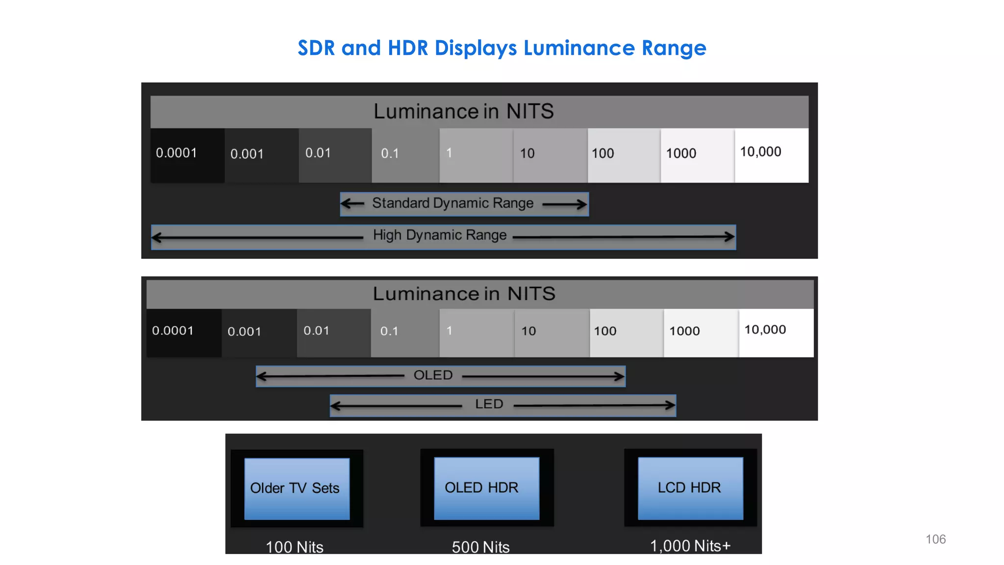 SDR and HDR Displays Luminance Range
106
 