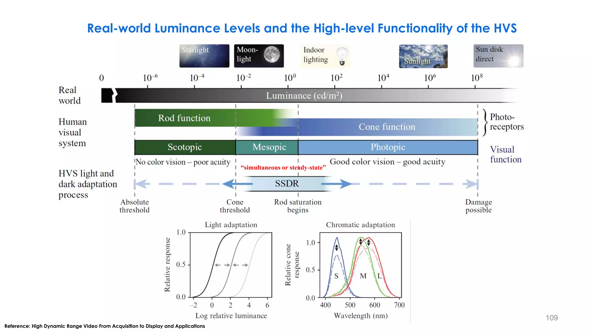 Reference: High Dynamic Range Video From Acquisition to Display and Applications
Real-world Luminance Levels and the High-level Functionality of the HVS
“simultaneous or steady-state”
109
 
