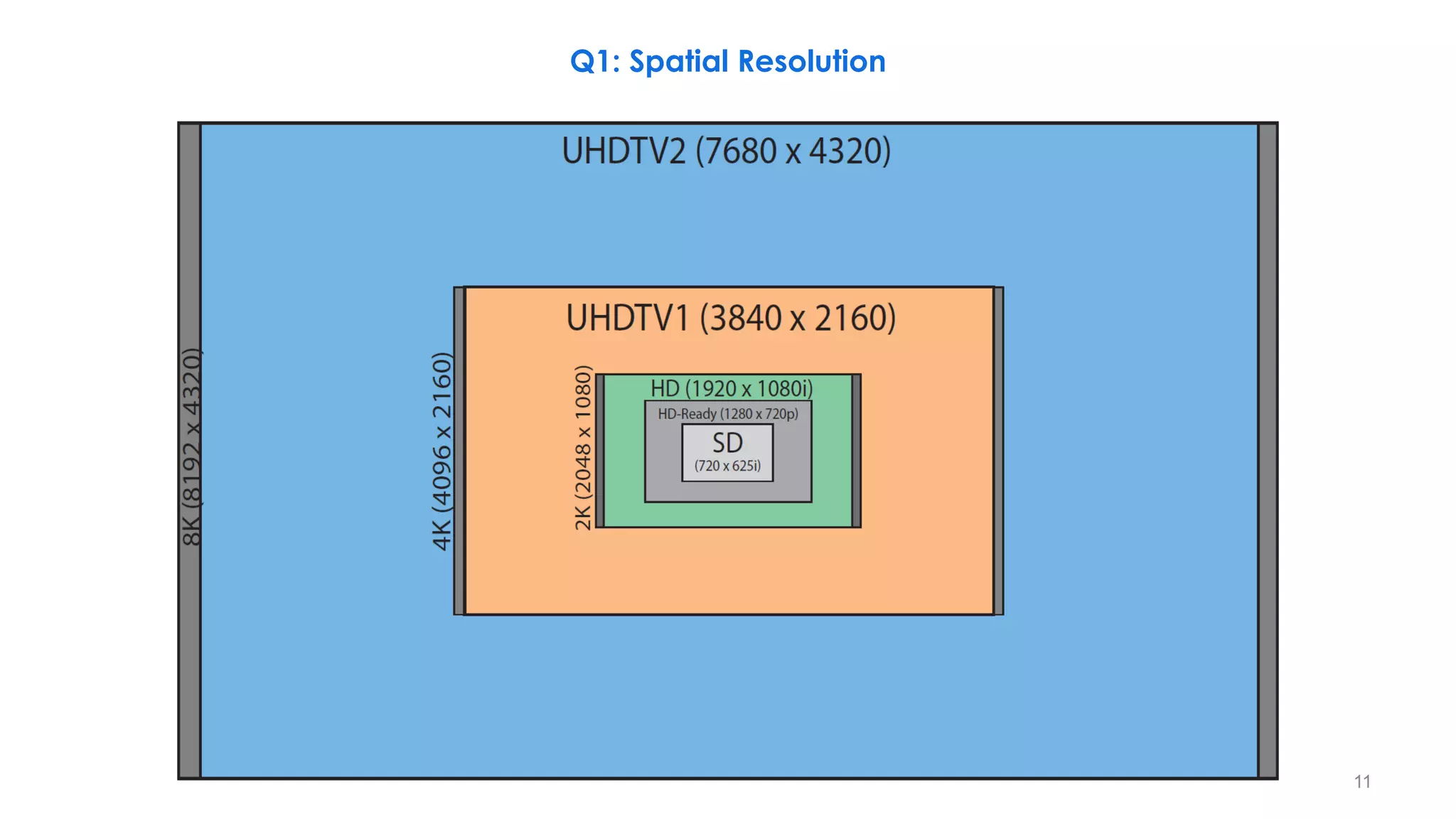 Q1: Spatial Resolution
11
 