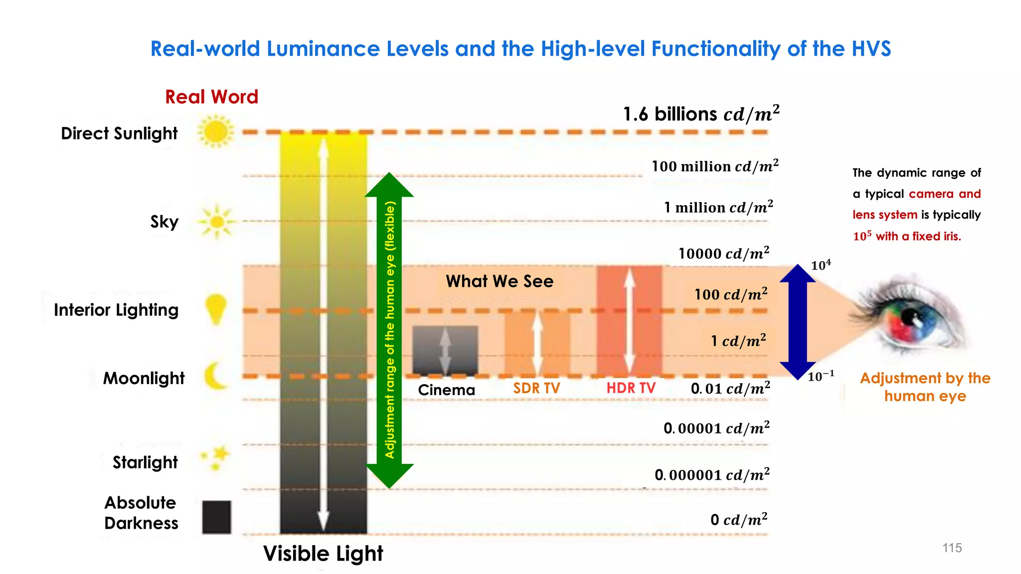 𝟏𝟎𝟒
Real Word
1.6 billions 𝒄𝒅/𝒎𝟐
1𝟎𝟎 𝐦𝐢𝐥𝐥𝐢𝐨𝐧 𝒄𝒅/𝒎𝟐
1 𝐦𝐢𝐥𝐥𝐢𝐨𝐧 𝒄𝒅/𝒎𝟐
1𝟎𝟎𝟎𝟎 𝒄𝒅/𝒎𝟐
1𝟎𝟎 𝒄𝒅/𝒎𝟐
1 𝒄𝒅/𝒎𝟐
0. 𝟎𝟏 𝒄𝒅/𝒎𝟐
0. 𝟎𝟎𝟎𝟎𝟏 𝒄𝒅/𝒎𝟐
0. 𝟎𝟎𝟎𝟎𝟎𝟏 𝒄𝒅/𝒎𝟐
0 𝒄𝒅/𝒎𝟐
Direct Sunlight
Sky
Interior Lighting
Moonlight
Starlight
Absolute
Darkness
Cinema SDR TV HDR TV
Adjustment by the
human eye
Adjustment
range
of
the
human
eye
(flexible)
What We See
Visible Light
𝟏𝟎−𝟏
The dynamic range of
a typical camera and
lens system is typically
𝟏𝟎𝟓
with a fixed iris.
Real-world Luminance Levels and the High-level Functionality of the HVS
115
 