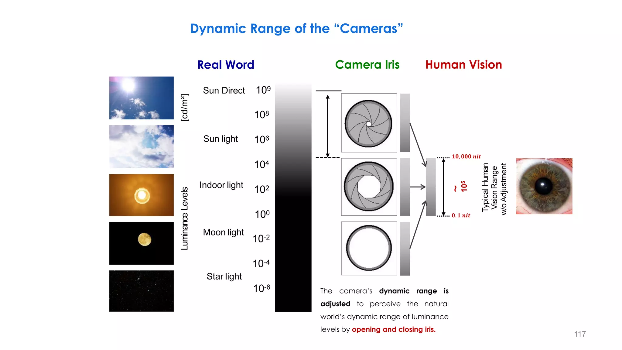 Dynamic Range of the “Cameras”
Luminance
Levels
[cd/m²]
Image covering 105 range
||
Image maximizing the
visibility
||
Enablethe real expression!
108
106
104
102
100
10-2
10-4
10-6
Sun Direct 109
Sun light
Indoor light
Moon light
Star light
～
10
5
𝟎. 𝟏 𝒏𝒊𝒕
𝟏𝟎, 𝟎𝟎𝟎 𝒏𝒊𝒕
Typical
Human
Vision
Range
w/o
Adjustment
Real Word Human Vision
Camera Iris
The camera’s dynamic range is
adjusted to perceive the natural
world’s dynamic range of luminance
levels by opening and closing iris.
117
 