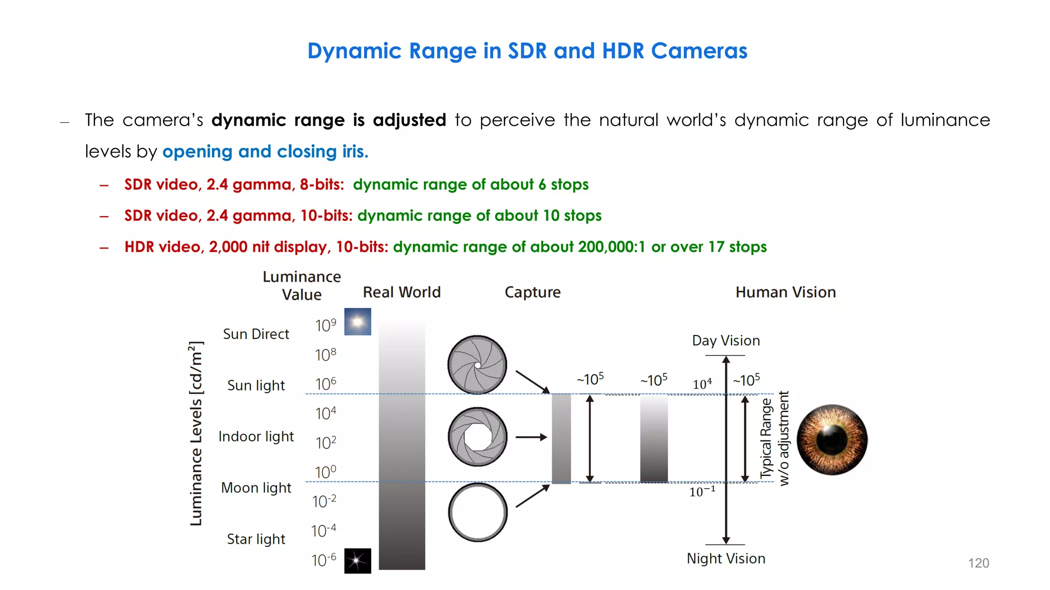 Dynamic Range in SDR and HDR Cameras
– The camera’s dynamic range is adjusted to perceive the natural world’s dynamic range of luminance
levels by opening and closing iris.
– SDR video, 2.4 gamma, 8-bits: dynamic range of about 6 stops
– SDR video, 2.4 gamma, 10-bits: dynamic range of about 10 stops
– HDR video, 2,000 nit display, 10-bits: dynamic range of about 200,000:1 or over 17 stops
104
10−1
120
 