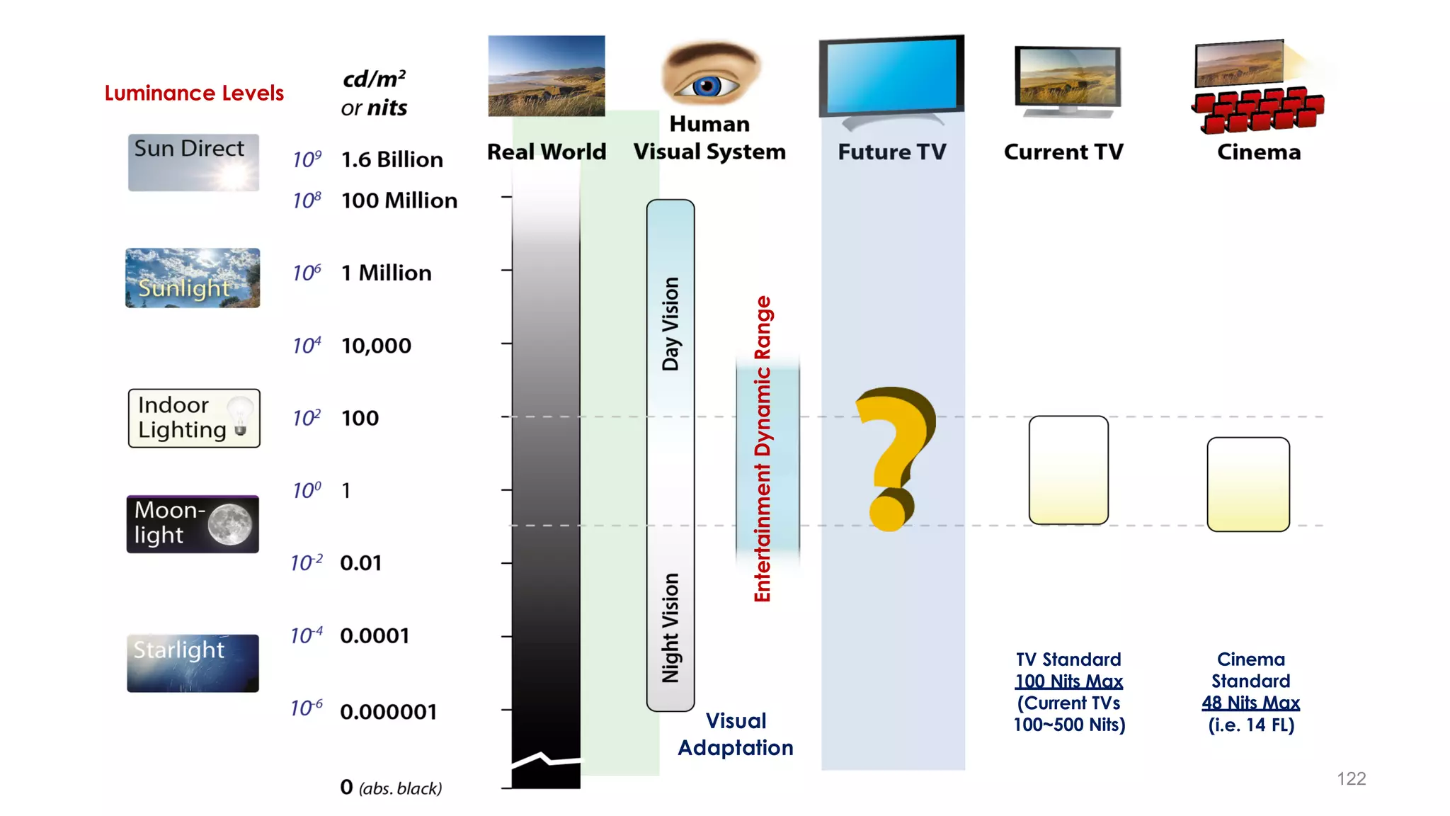 Luminance Levels
Visual
Adaptation
TV Standard
100 Nits Max
(Current TVs
100~500 Nits)
Cinema
Standard
48 Nits Max
(i.e. 14 FL)
Entertainment
Dynamic
Range
122
 