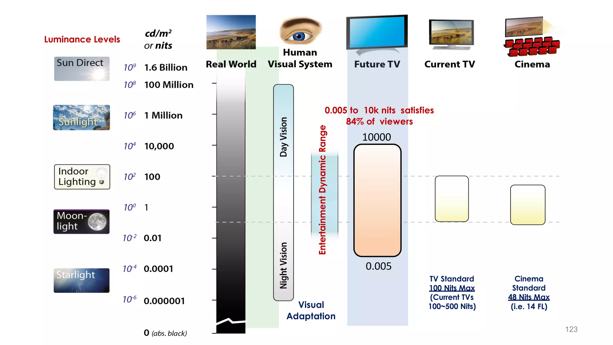 Visual
Adaptation
TV Standard
100 Nits Max
(Current TVs
100~500 Nits)
Cinema
Standard
48 Nits Max
(i.e. 14 FL)
0.005 to 10k nits satisfies
84% of viewers
Luminance Levels
0.005
10000
Entertainment
Dynamic
Range
123
 
