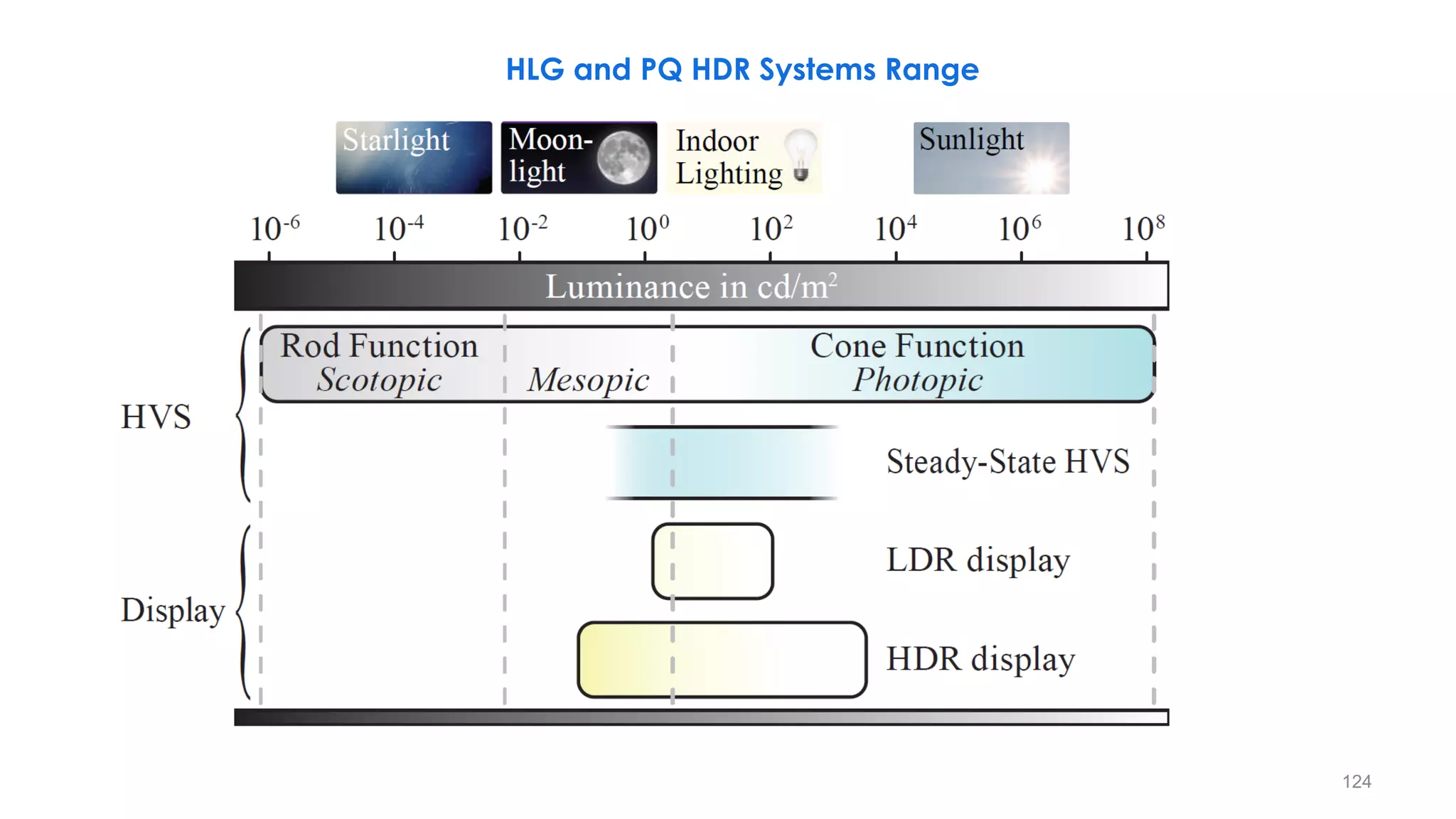 HLG and PQ HDR Systems Range
124
 