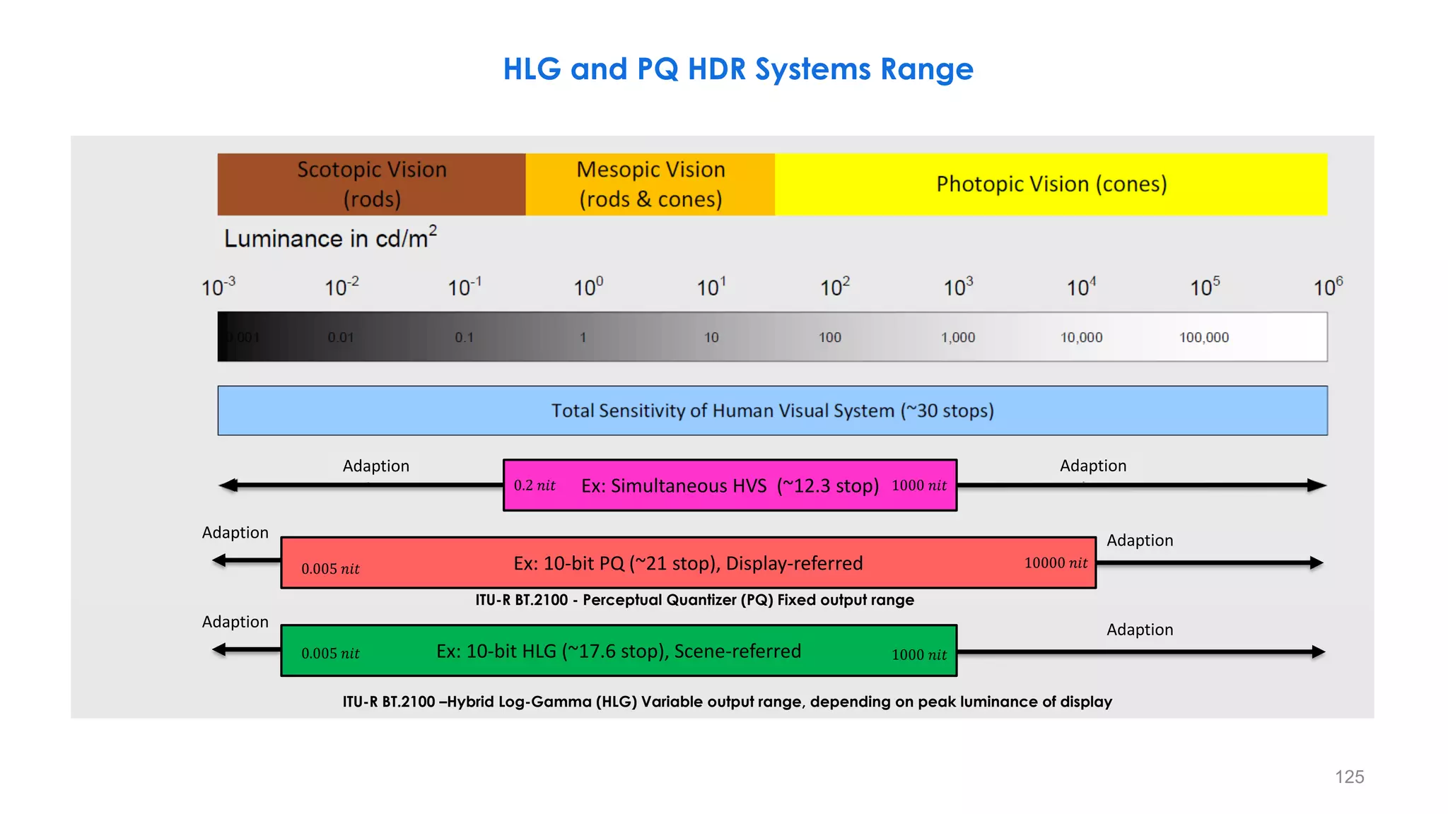 HLG and PQ HDR Systems Range
Ex: 10-bit HLG (~17.6 stop), Scene-referred
Adaption Adaption
ITU-R BT.2100 - Perceptual Quantizer (PQ) Fixed output range
ITU-R BT.2100 –Hybrid Log-Gamma (HLG) Variable output range, depending on peak luminance of display
0.005 𝑛𝑖𝑡 1000 𝑛𝑖𝑡
Ex: Simultaneous HVS (~12.3 stop) 1000 𝑛𝑖𝑡
0.2 𝑛𝑖𝑡
Ex: 10-bit PQ (~21 stop), Display-referred
0.005 𝑛𝑖𝑡 10000 𝑛𝑖𝑡
Adaption Adaption
Adaption Adaption
125
 