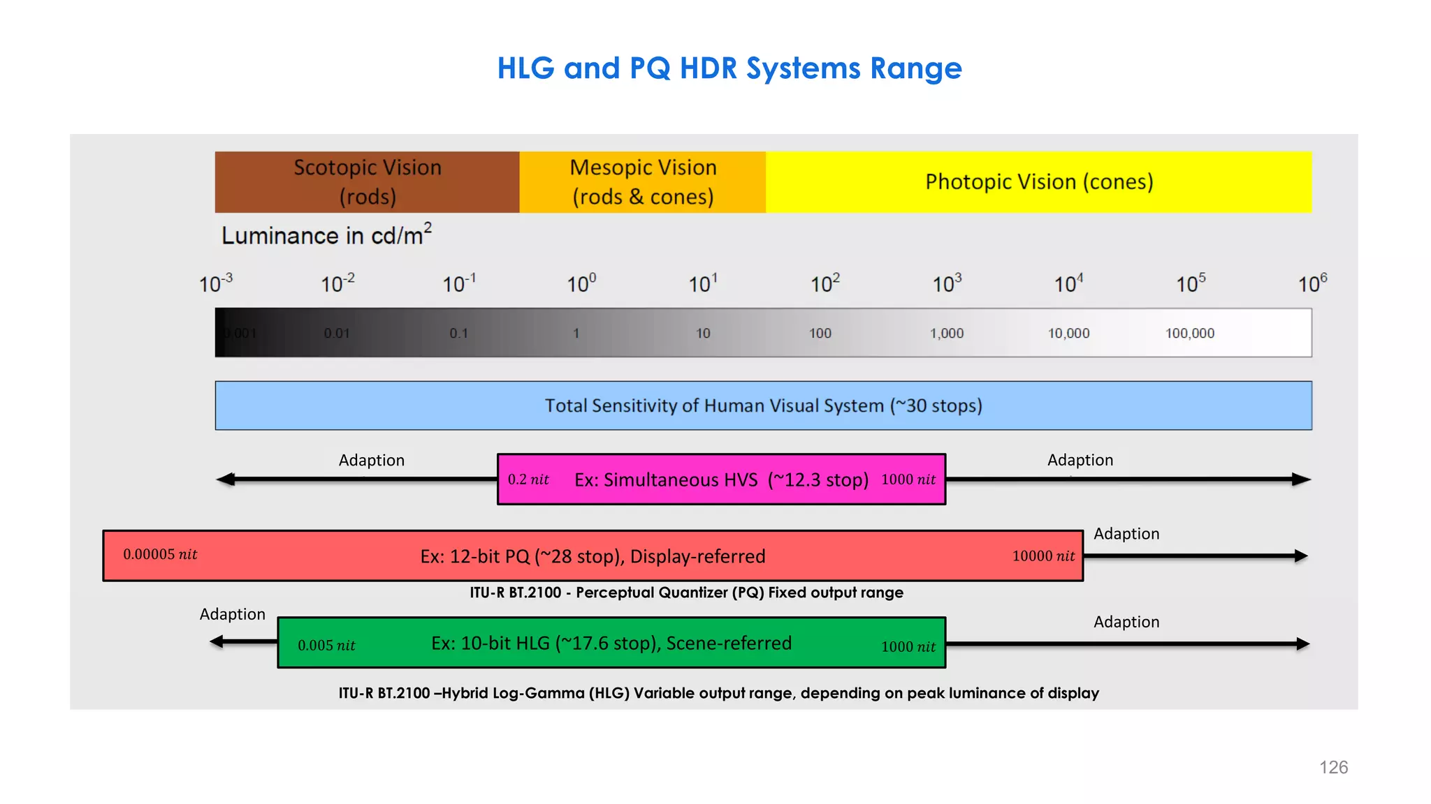 HLG and PQ HDR Systems Range
Ex: 10-bit HLG (~17.6 stop), Scene-referred
Adaption Adaption
ITU-R BT.2100 - Perceptual Quantizer (PQ) Fixed output range
ITU-R BT.2100 –Hybrid Log-Gamma (HLG) Variable output range, depending on peak luminance of display
0.005 𝑛𝑖𝑡 1000 𝑛𝑖𝑡
Ex: Simultaneous HVS (~12.3 stop) 1000 𝑛𝑖𝑡
0.2 𝑛𝑖𝑡
Ex: 12-bit PQ (~28 stop), Display-referred
0.00005 𝑛𝑖𝑡 10000 𝑛𝑖𝑡
Adaption
Adaption Adaption
126
 