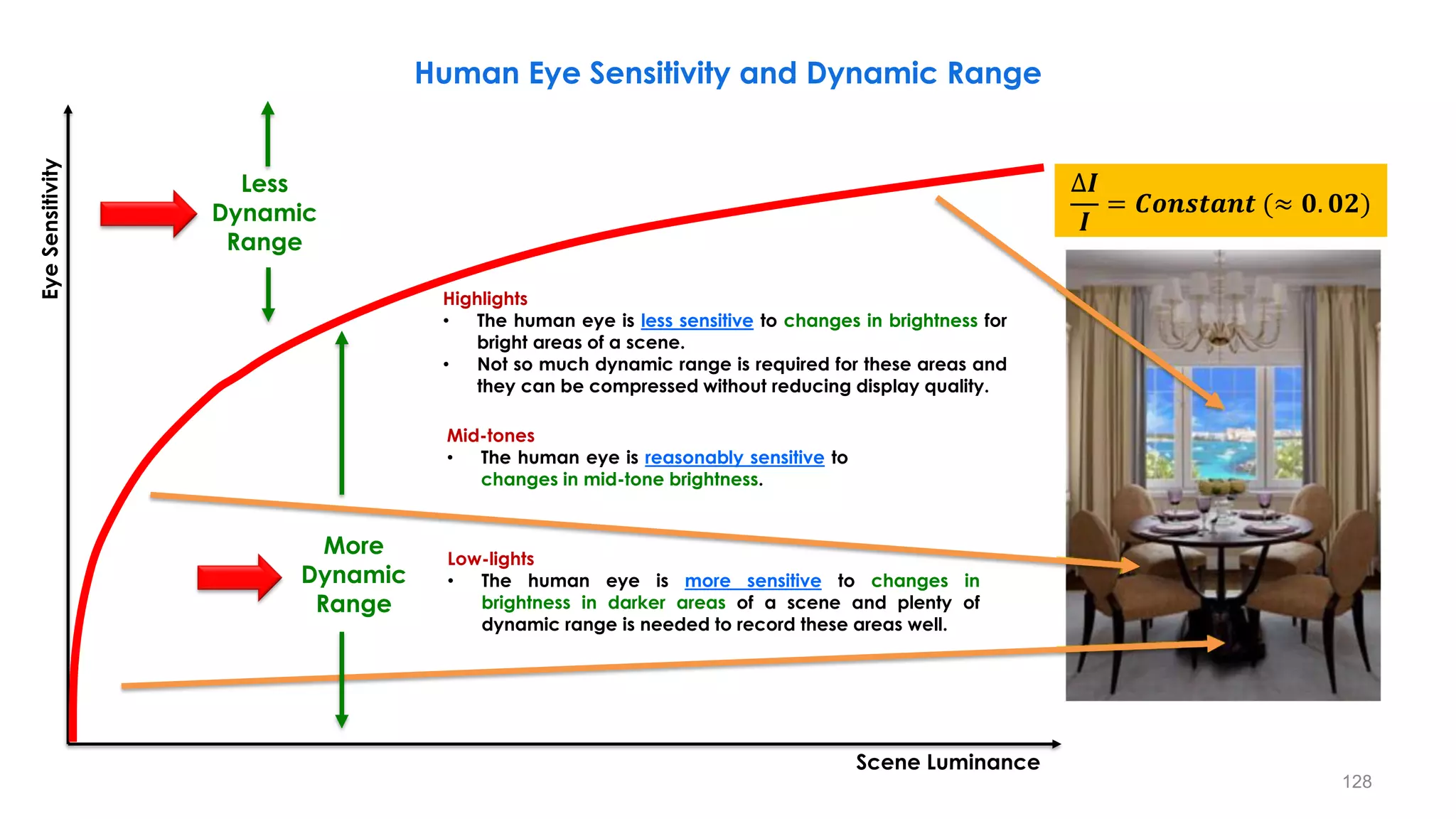 Human Eye Sensitivity and Dynamic Range
Highlights
• The human eye is less sensitive to changes in brightness for
bright areas of a scene.
• Not so much dynamic range is required for these areas and
they can be compressed without reducing display quality.
Mid-tones
• The human eye is reasonably sensitive to
changes in mid-tone brightness.
Low-lights
• The human eye is more sensitive to changes in
brightness in darker areas of a scene and plenty of
dynamic range is needed to record these areas well.
Eye
Sensitivity
Scene Luminance
Less
Dynamic
Range
More
Dynamic
Range
∆𝑰
𝑰
= 𝑪𝒐𝒏𝒔𝒕𝒂𝒏𝒕 (≈ 𝟎. 𝟎𝟐)
128
 