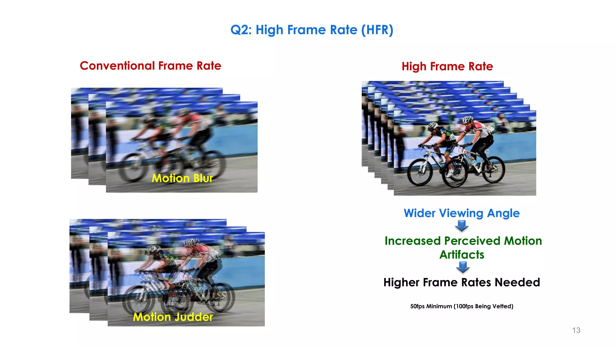 Motion Blur
Motion Judder
Conventional Frame Rate High Frame Rate
Wider Viewing Angle
Increased Perceived Motion
Artifacts
Higher Frame Rates Needed
50fps Minimum (100fps Being Vetted)
Q2: High Frame Rate (HFR)
13
 