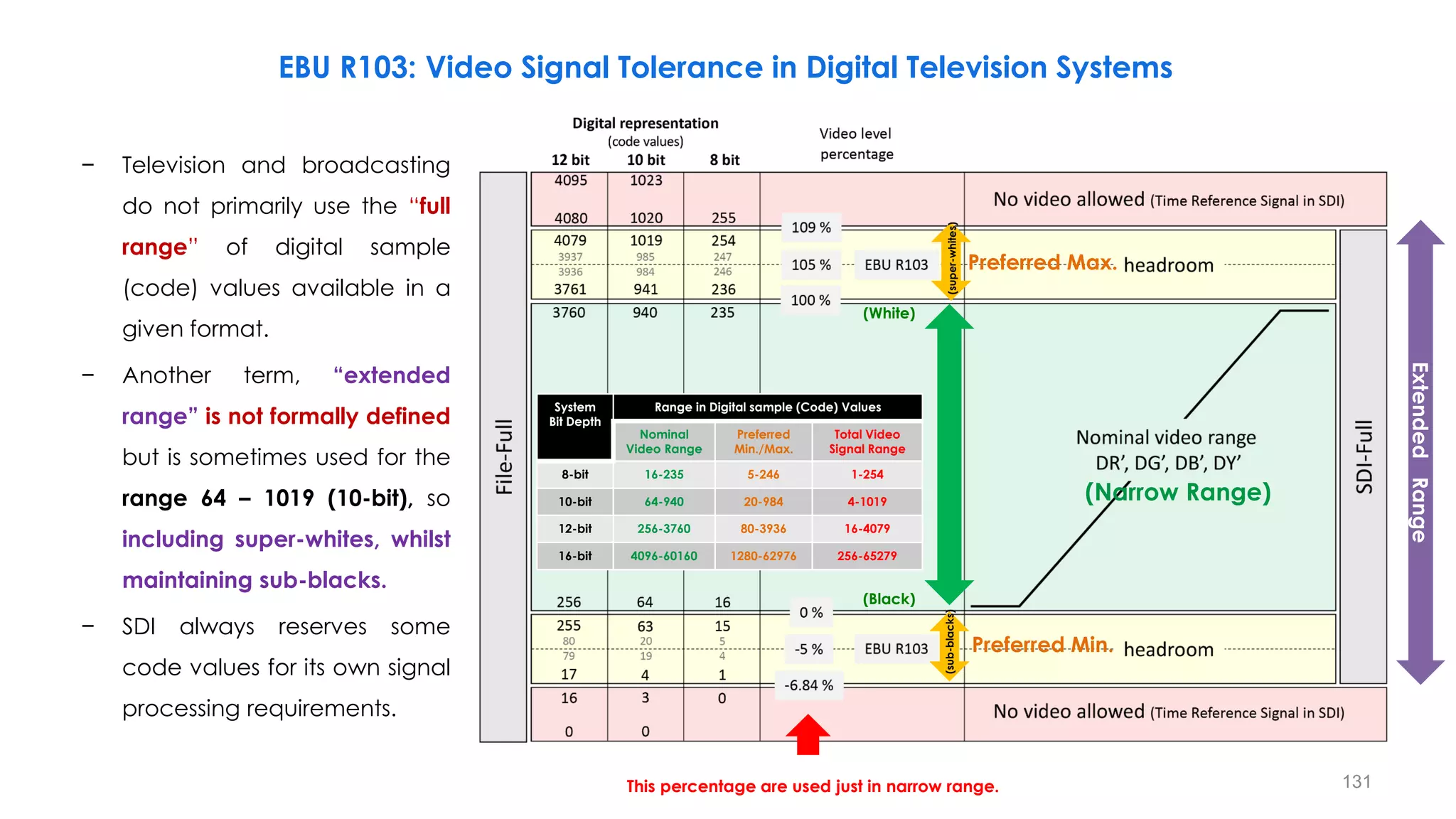 Preferred Min.
Preferred Max.
(Narrow Range)
(White)
(Black)
(super-whites)
(sub-blacks)
System
Bit Depth
Range in Digital sample (Code) Values
Nominal
Video Range
Preferred
Min./Max.
Total Video
Signal Range
8-bit 16-235 5-246 1-254
10-bit 64-940 20-984 4-1019
12-bit 256-3760 80-3936 16-4079
16-bit 4096-60160 1280-62976 256-65279
Extended
Range
EBU R103: Video Signal Tolerance in Digital Television Systems
− Television and broadcasting
do not primarily use the “full
range” of digital sample
(code) values available in a
given format.
− Another term, “extended
range” is not formally defined
but is sometimes used for the
range 64 – 1019 (10-bit), so
including super-whites, whilst
maintaining sub-blacks.
− SDI always reserves some
code values for its own signal
processing requirements.
131
This percentage are used just in narrow range.
 