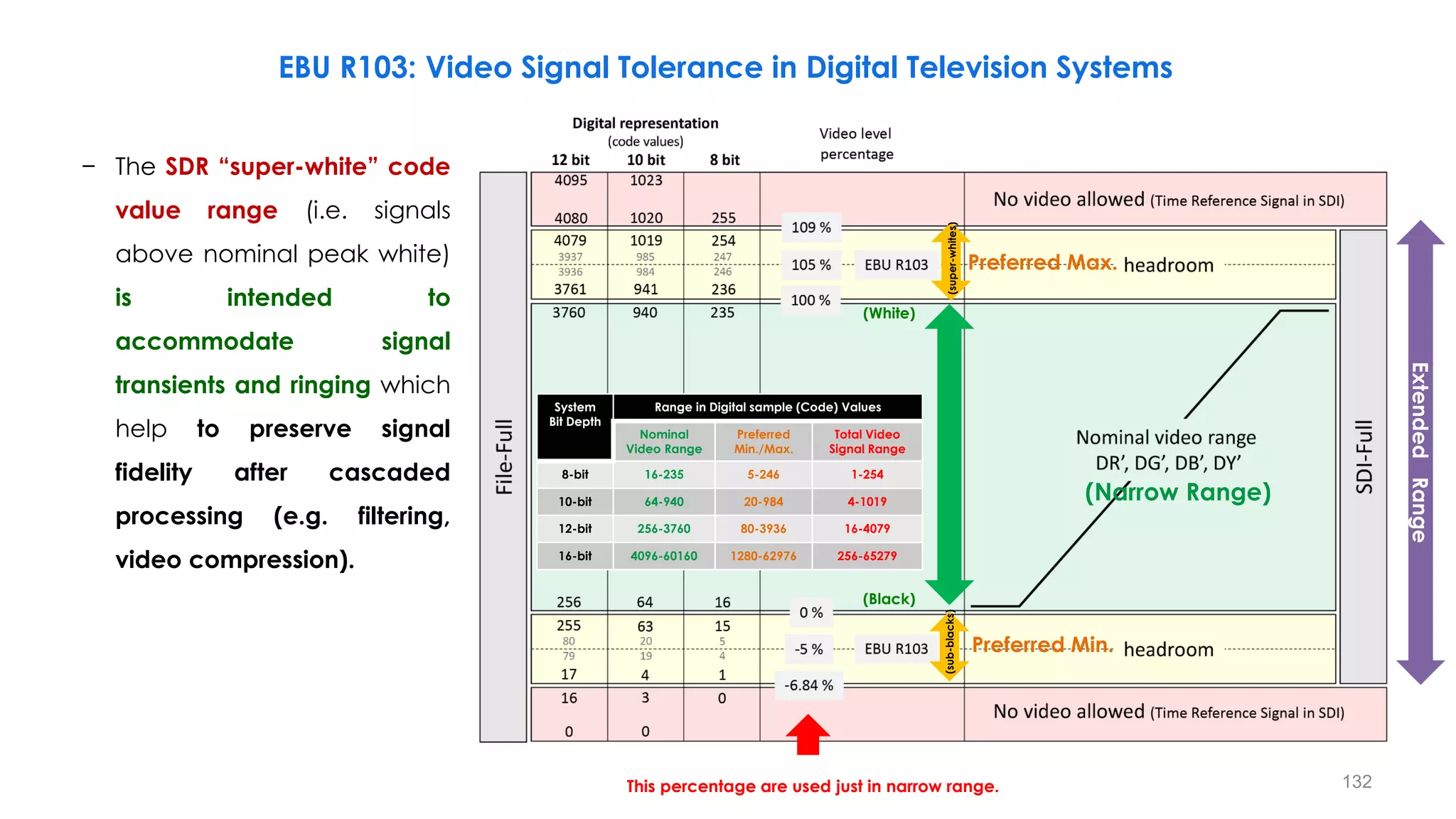 Preferred Min.
Preferred Max.
(Narrow Range)
(White)
(Black)
(super-whites)
(sub-blacks)
System
Bit Depth
Range in Digital sample (Code) Values
Nominal
Video Range
Preferred
Min./Max.
Total Video
Signal Range
8-bit 16-235 5-246 1-254
10-bit 64-940 20-984 4-1019
12-bit 256-3760 80-3936 16-4079
16-bit 4096-60160 1280-62976 256-65279
Extended
Range
EBU R103: Video Signal Tolerance in Digital Television Systems
− The SDR “super-white” code
value range (i.e. signals
above nominal peak white)
is intended to
accommodate signal
transients and ringing which
help to preserve signal
fidelity after cascaded
processing (e.g. filtering,
video compression).
132
This percentage are used just in narrow range.
 