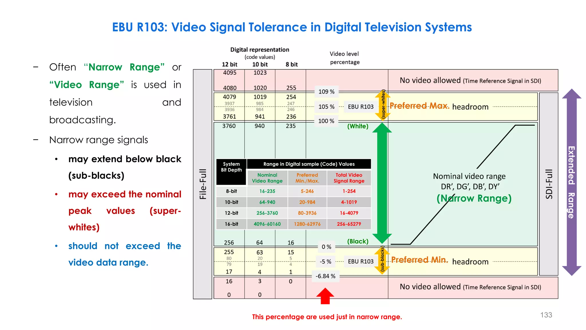 Preferred Min.
Preferred Max.
(Narrow Range)
(White)
(Black)
(super-whites)
(sub-blacks)
System
Bit Depth
Range in Digital sample (Code) Values
Nominal
Video Range
Preferred
Min./Max.
Total Video
Signal Range
8-bit 16-235 5-246 1-254
10-bit 64-940 20-984 4-1019
12-bit 256-3760 80-3936 16-4079
16-bit 4096-60160 1280-62976 256-65279
Extended
Range
EBU R103: Video Signal Tolerance in Digital Television Systems
− Often “Narrow Range” or
“Video Range” is used in
television and
broadcasting.
− Narrow range signals
• may extend below black
(sub-blacks)
• may exceed the nominal
peak values (super-
whites)
• should not exceed the
video data range.
133
This percentage are used just in narrow range.
 
