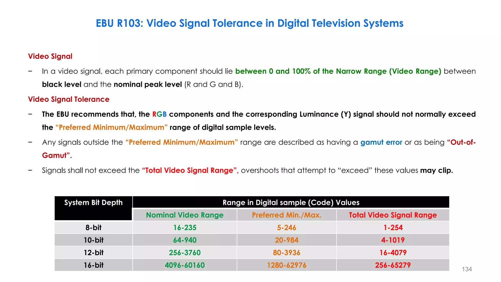Video Signal
− In a video signal, each primary component should lie between 0 and 100% of the Narrow Range (Video Range) between
black level and the nominal peak level (R and G and B).
Video Signal Tolerance
− The EBU recommends that, the RGB components and the corresponding Luminance (Y) signal should not normally exceed
the “Preferred Minimum/Maximum” range of digital sample levels.
− Any signals outside the “Preferred Minimum/Maximum” range are described as having a gamut error or as being “Out-of-
Gamut”.
− Signals shall not exceed the “Total Video Signal Range”, overshoots that attempt to “exceed” these values may clip.
System Bit Depth Range in Digital sample (Code) Values
Nominal Video Range Preferred Min./Max. Total Video Signal Range
8-bit 16-235 5-246 1-254
10-bit 64-940 20-984 4-1019
12-bit 256-3760 80-3936 16-4079
16-bit 4096-60160 1280-62976 256-65279
EBU R103: Video Signal Tolerance in Digital Television Systems
134
 