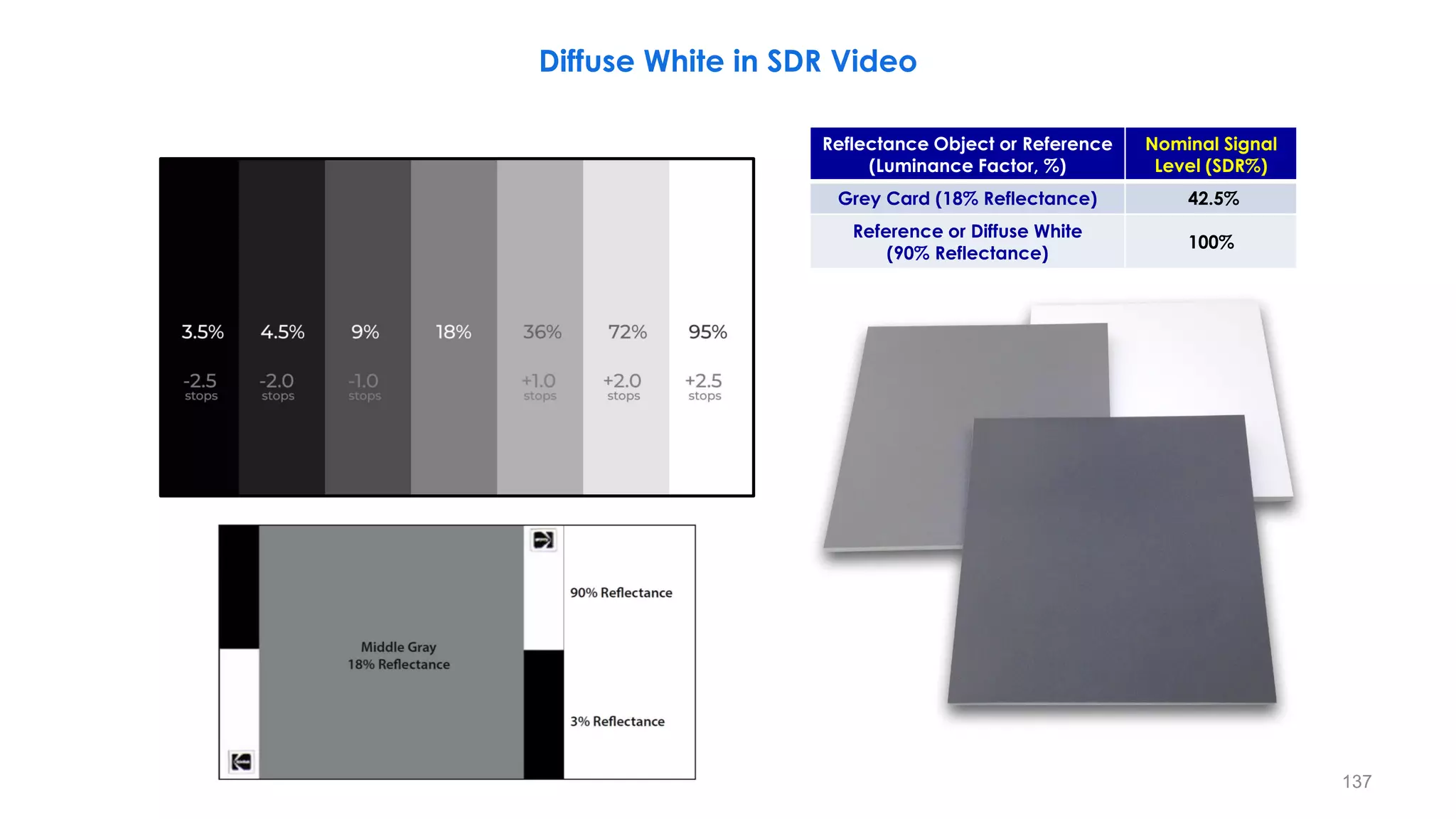 Diffuse White in SDR Video
137
Reflectance Object or Reference
(Luminance Factor, %)
Nominal Signal
Level (SDR%)
Grey Card (18% Reflectance) 42.5%
Reference or Diffuse White
(90% Reflectance)
100%
 