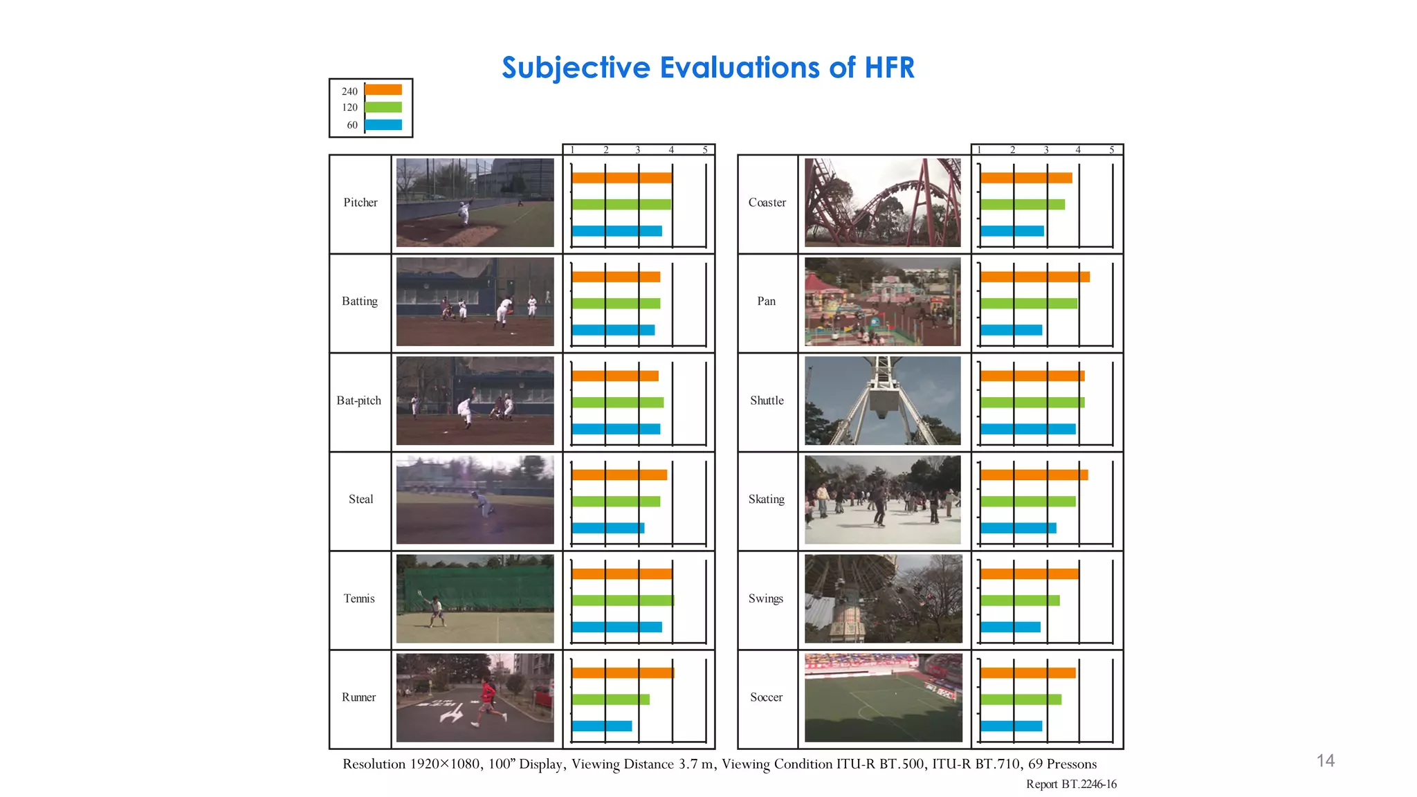 Subjective Evaluations of HFR
Report BT.2246-16
Pitcher
1 2 3 4 5
Batting
Bat-pitch
Steal
Tennis
Runner
Coaster
Pan
Shuttle
Skating
Swings
Soccer
1 2 3 4 5
240
120
60
Resolution 1920×1080, 100” Display, Viewing Distance 3.7 m, Viewing Condition ITU-R BT.500, ITU-R BT.710, 69 Pressons 14
 
